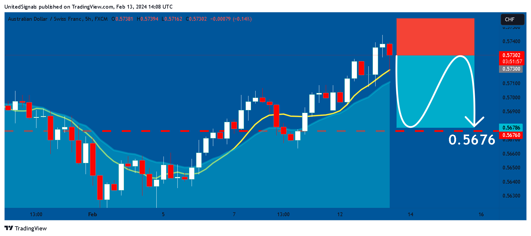 FX:AUDCHF Chart Image by UnitedSignals