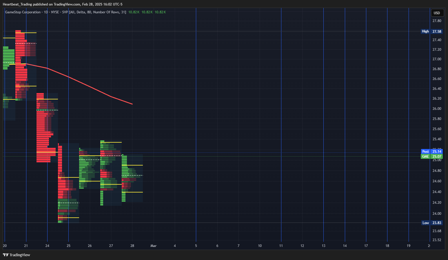 BATS:GME Chart Image by Heartbeat_Trading