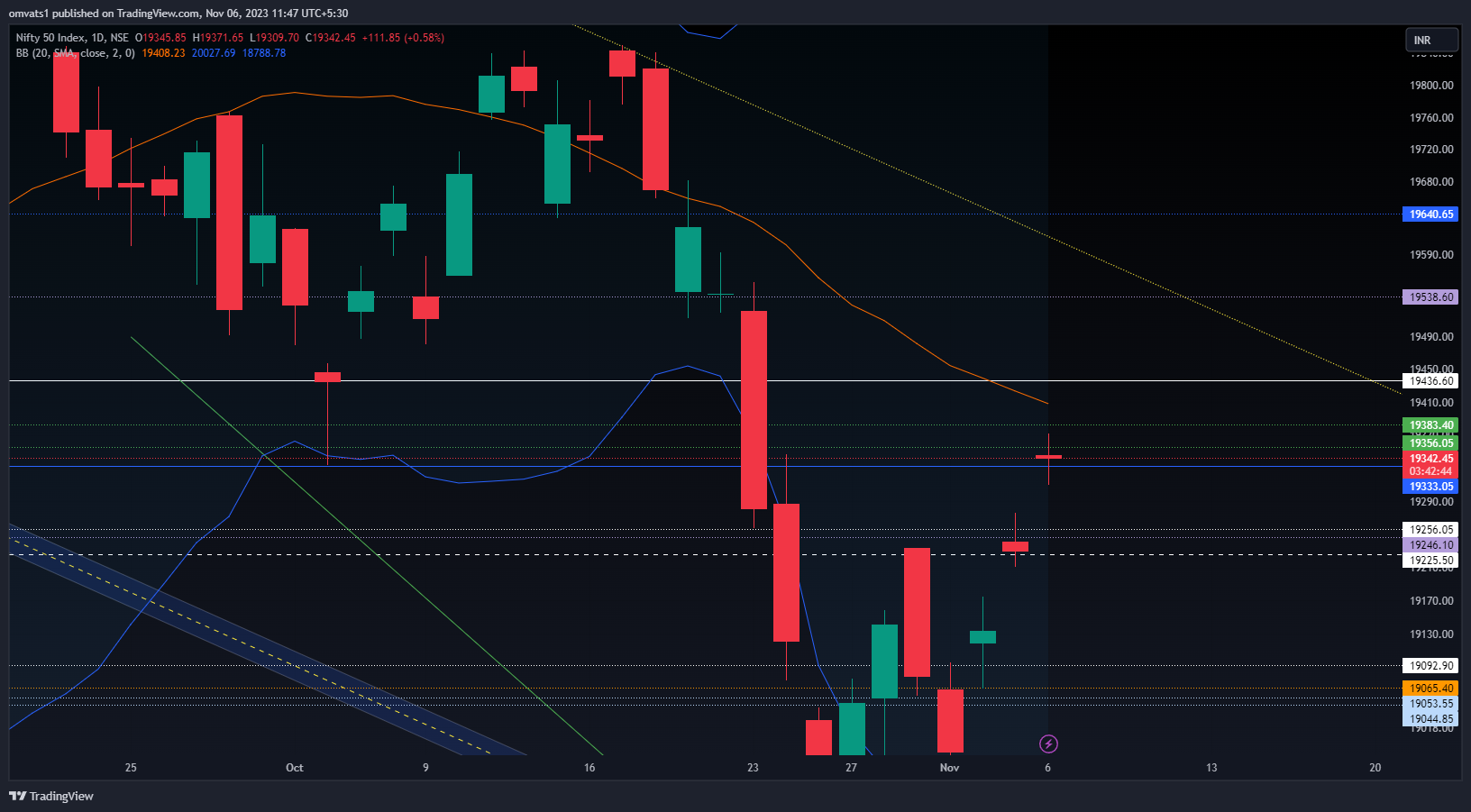 NSE:NIFTY Chart Image by omvats1