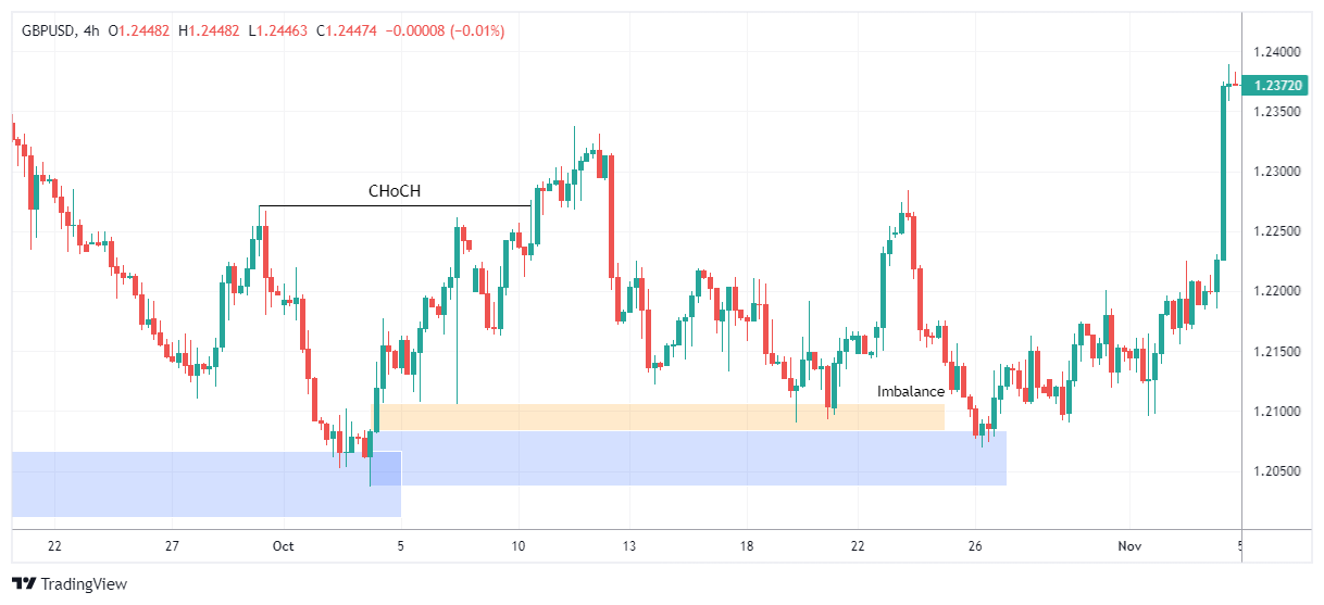 GBPUSD Chart Image