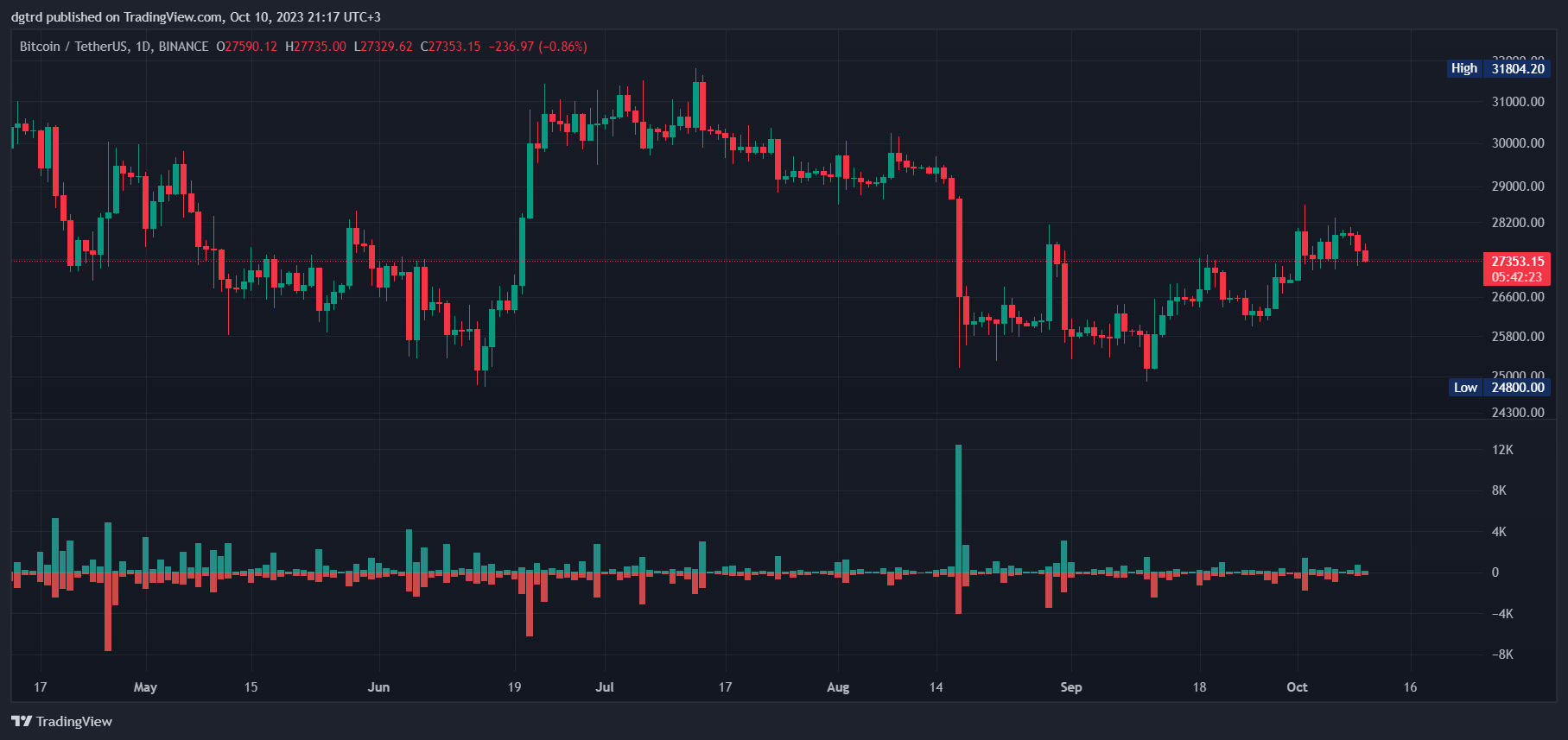 BINANCE:BTCUSDT Chart Image by dgtrd