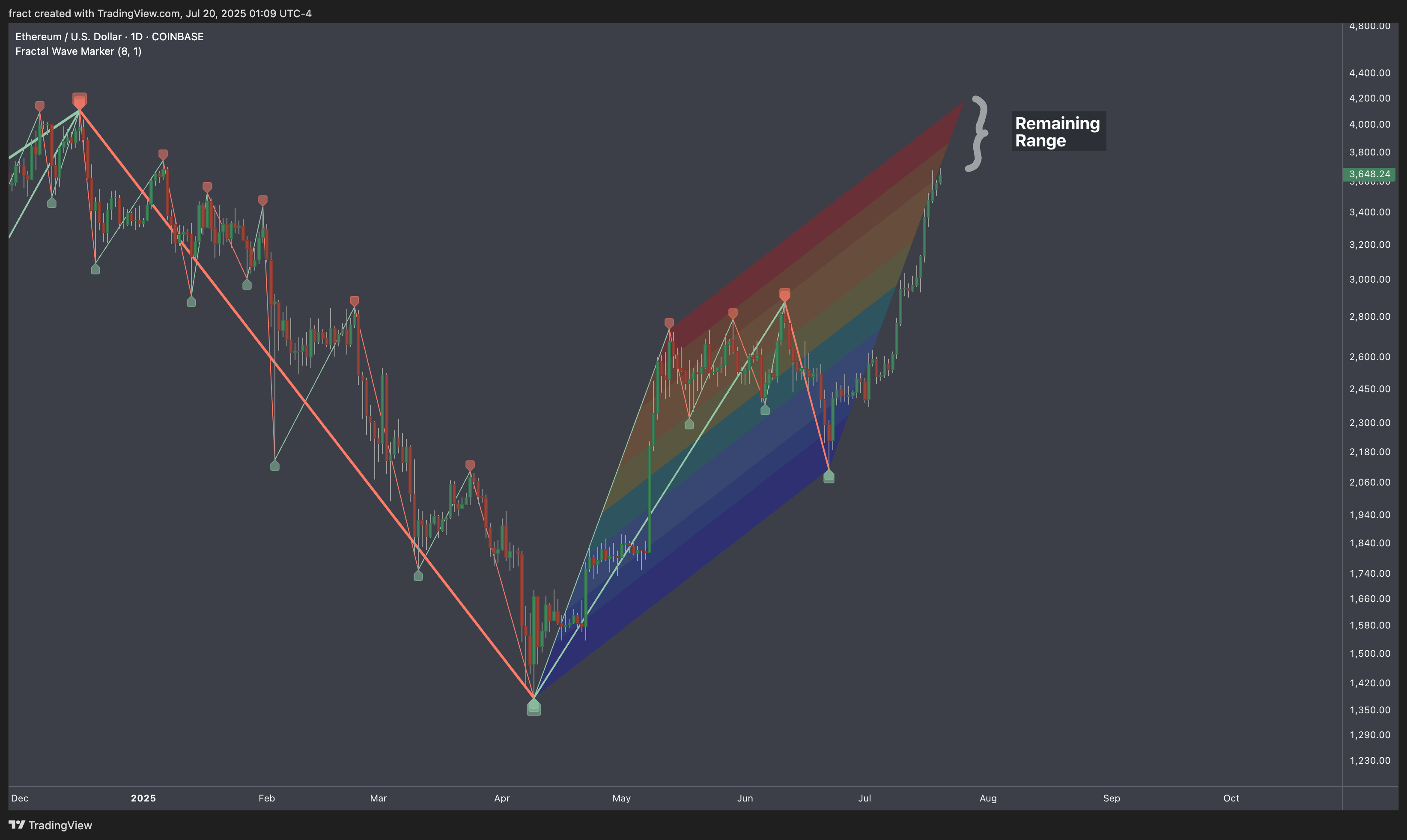 COINBASE:ETHUSD Chart Image by fract