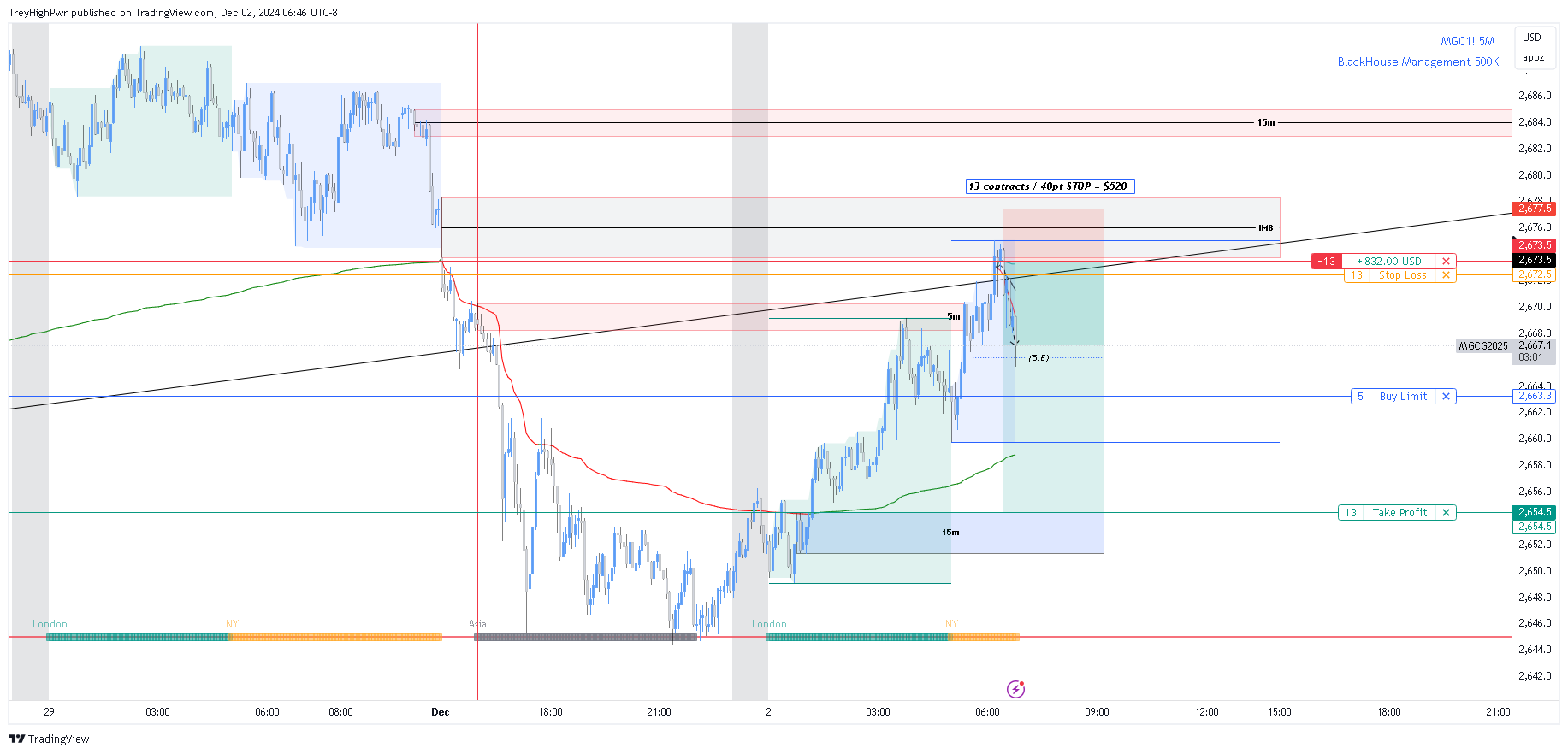 COMEX_MINI:MGC1! Chart Image by TreyHighPwr