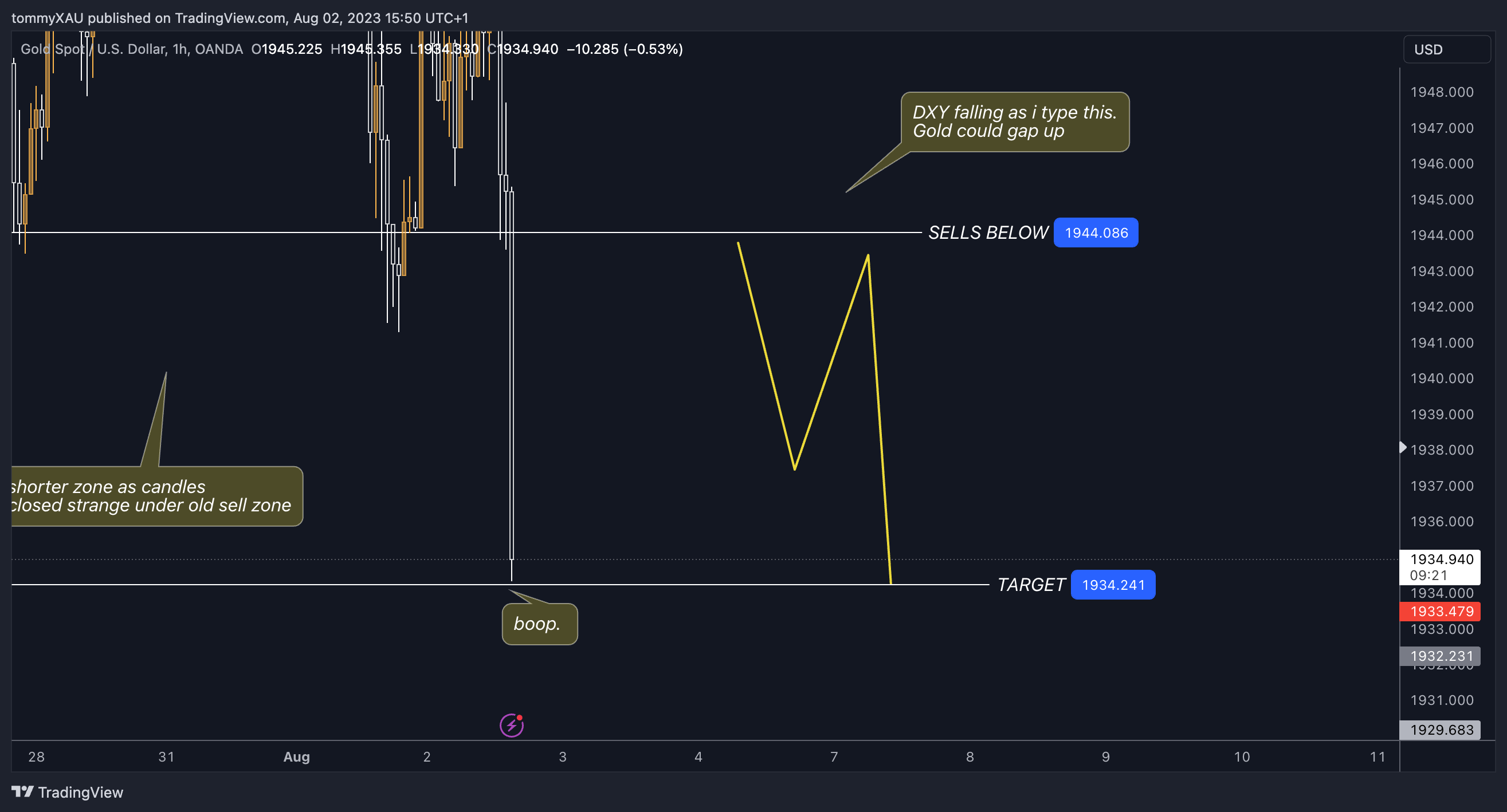 OANDA:XAUUSD Chart Image by tommyXAU