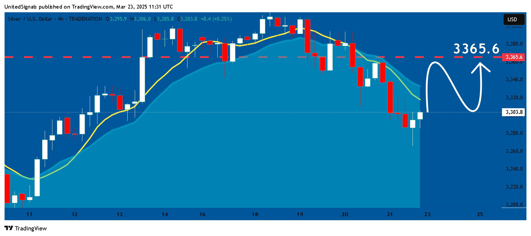 TRADENATION:XAGUSD Chart Image by UnitedSignals