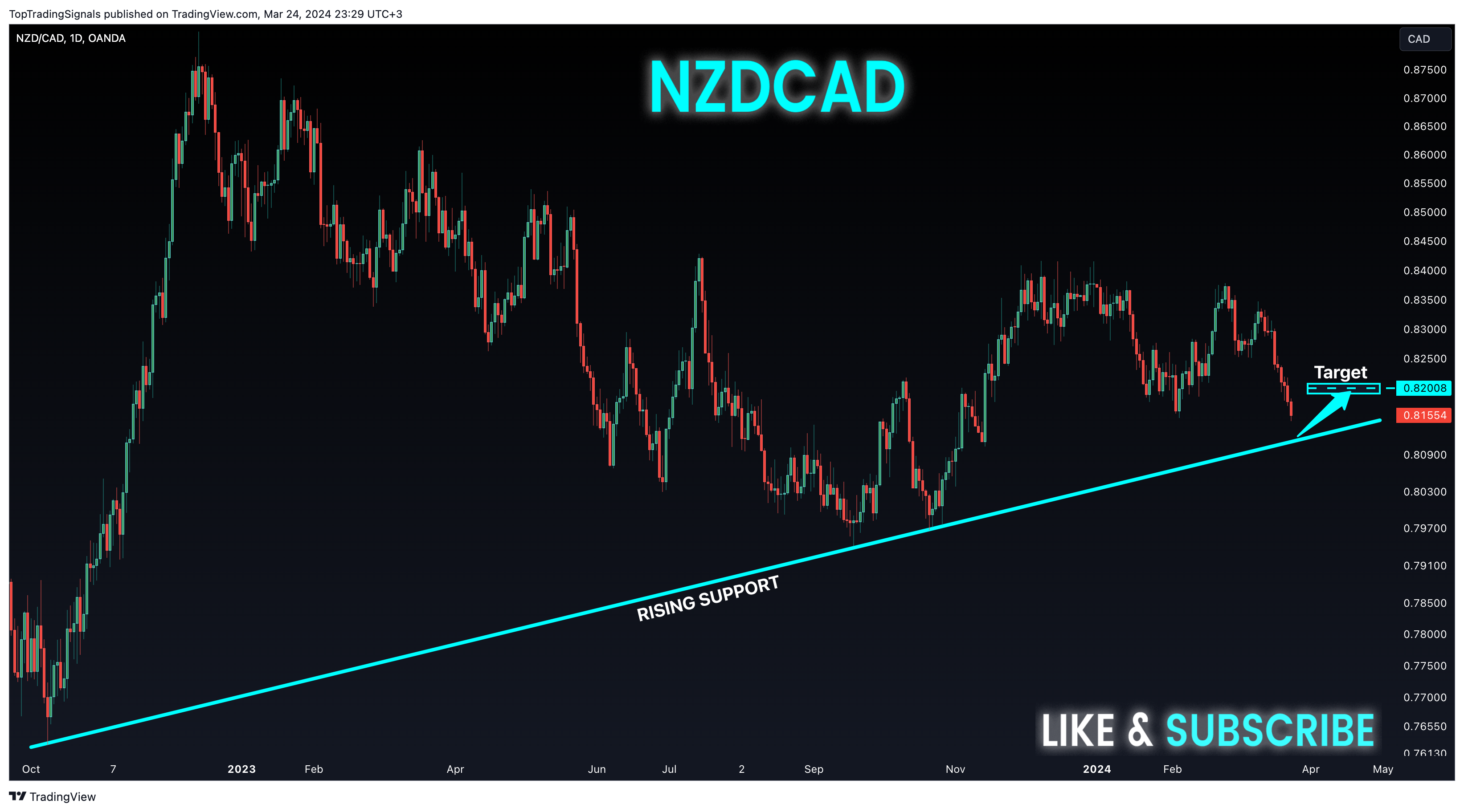 OANDA:NZDCAD Chart Image by TopTradingSignals