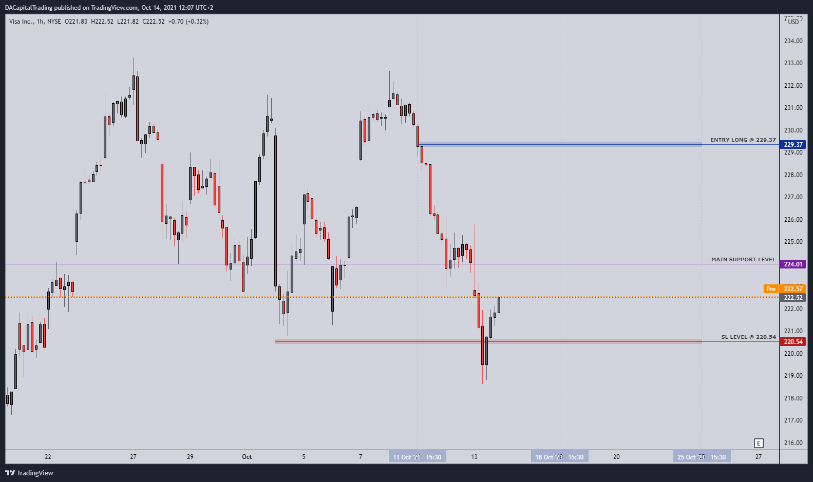 NYSE:V Chart Image by DACapitalTrading