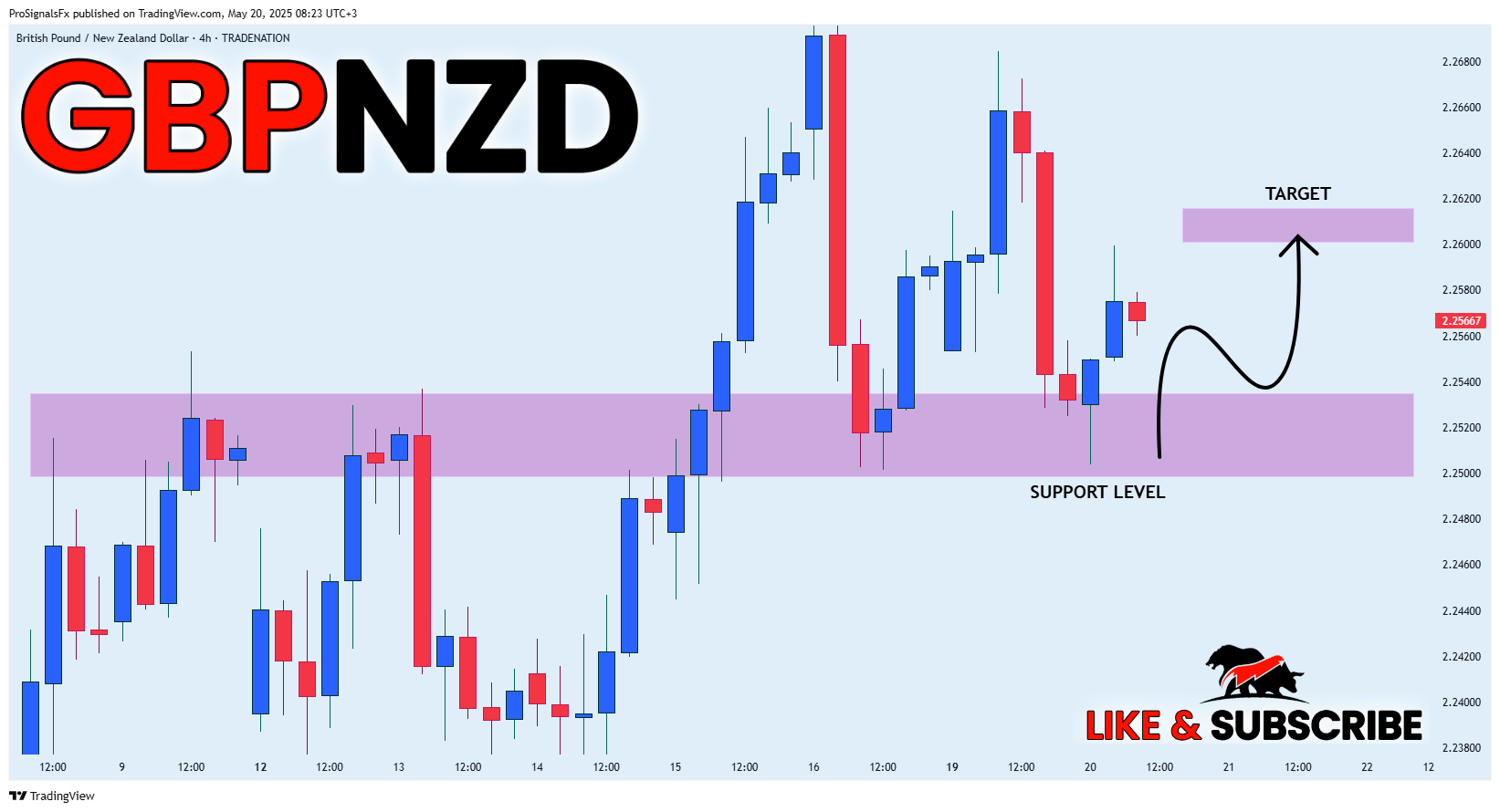 TRADENATION:GBPNZD Chart Image by ProSignalsFx