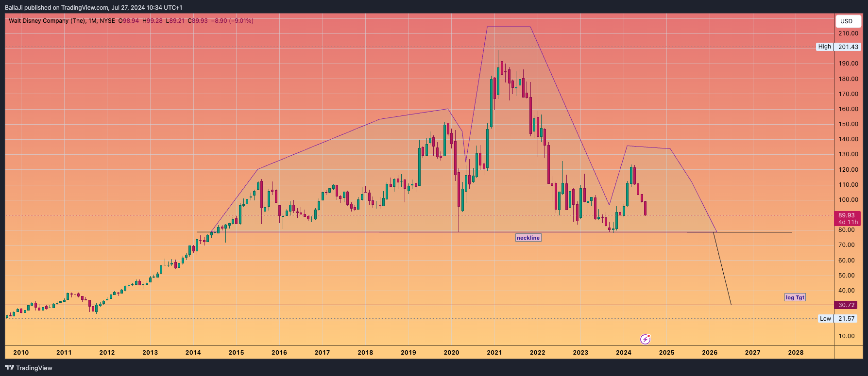 BATS:DIS Chart Image by BallaJi