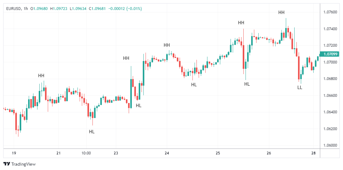 EURUSD Chart Image