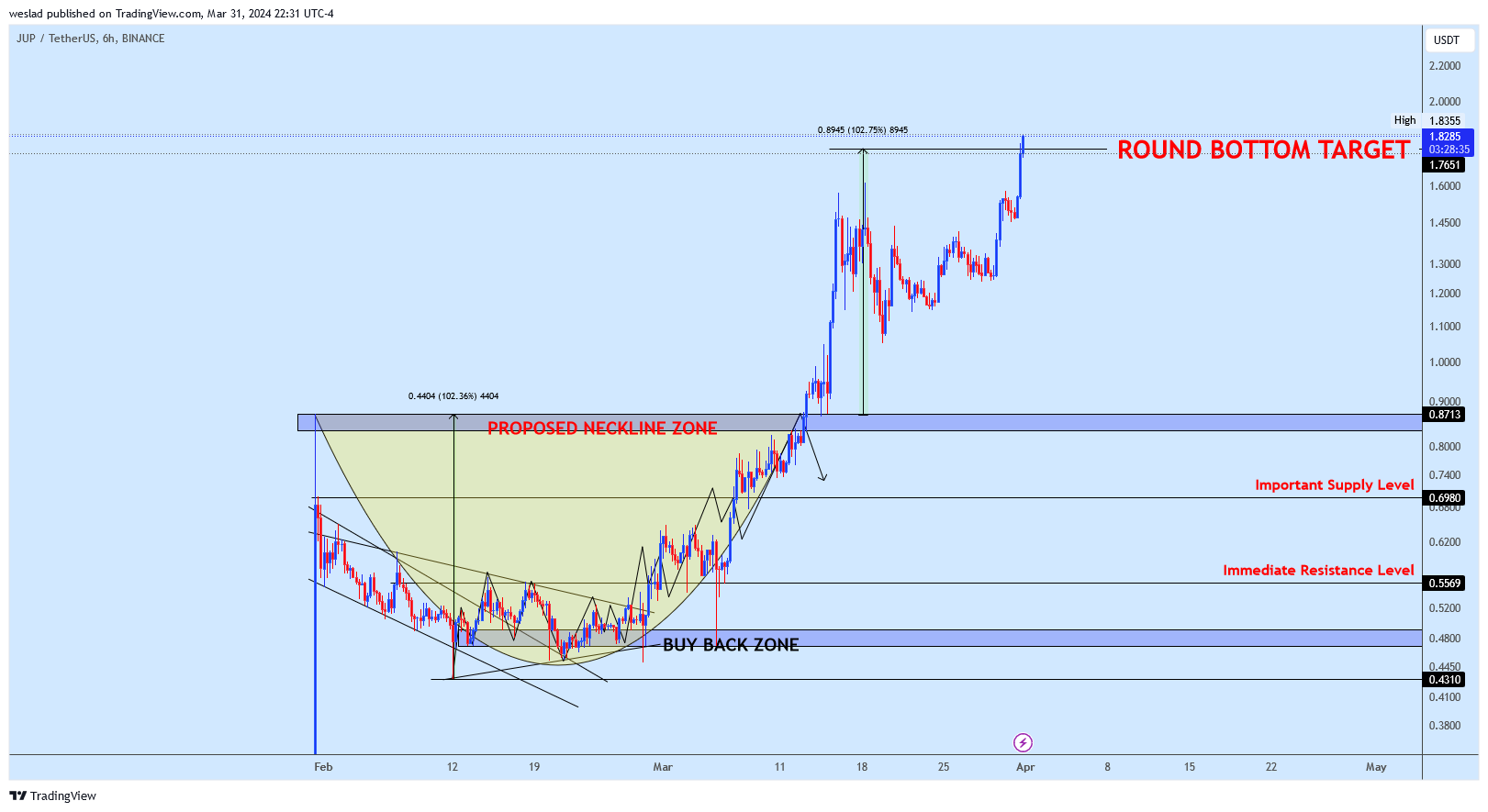 BINANCE:JUPUSDT Chart Image by weslad