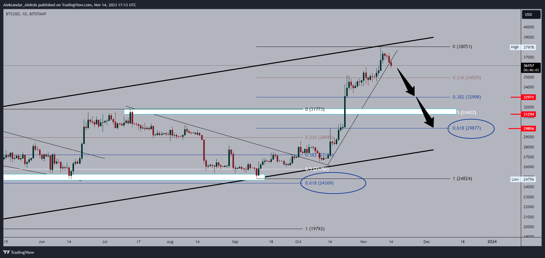 BITSTAMP:BTCUSD Chart Image by Aleksandar_Aleksin