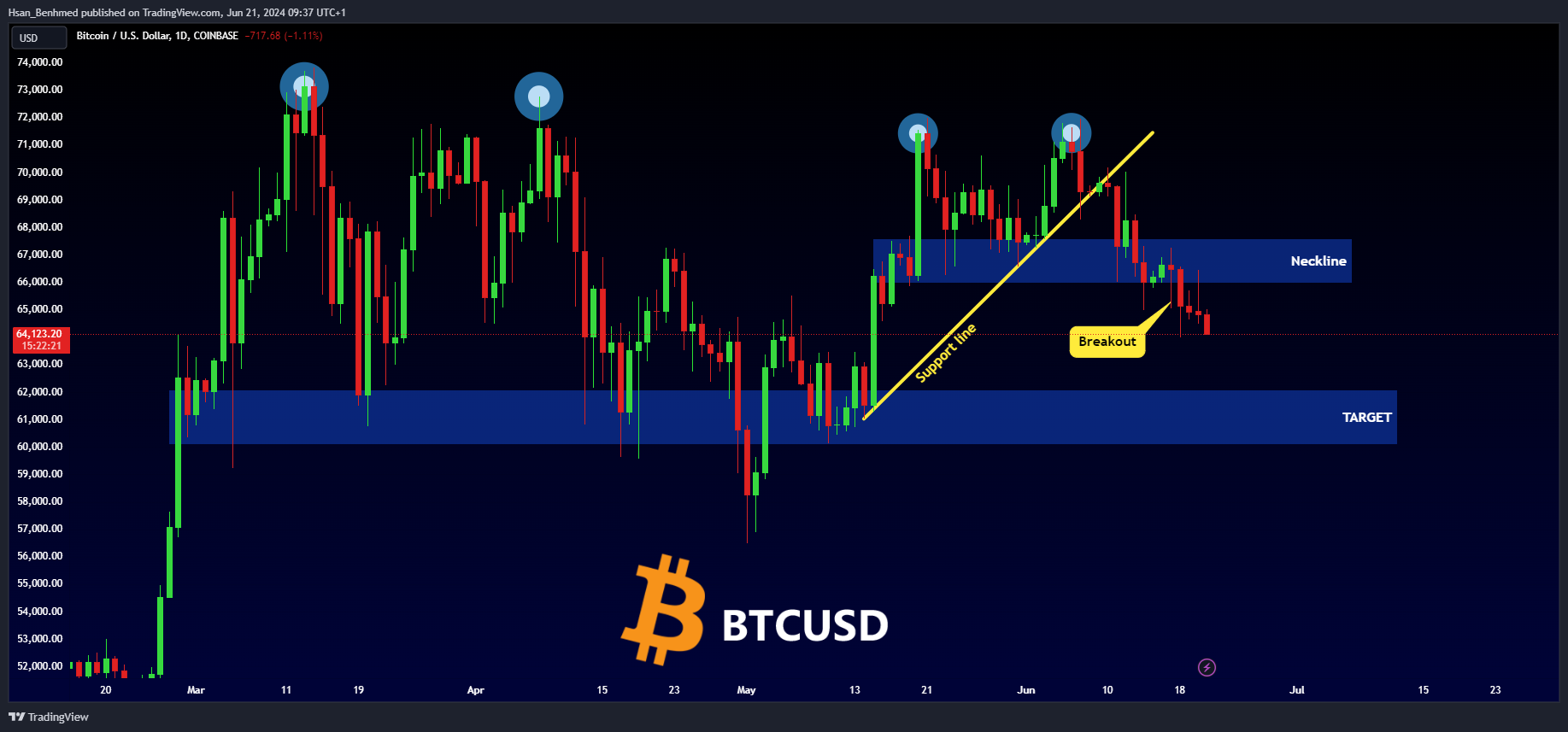 COINBASE:BTCUSD Chart Image by Hsan_Benhmed