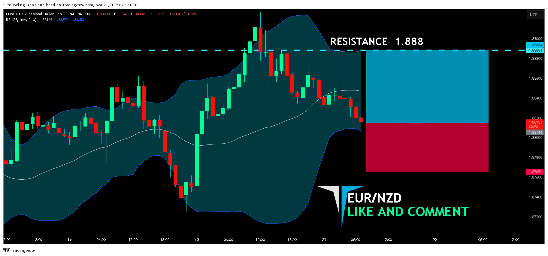 TRADENATION:EURNZD Chart Image by EliteTradingSignals