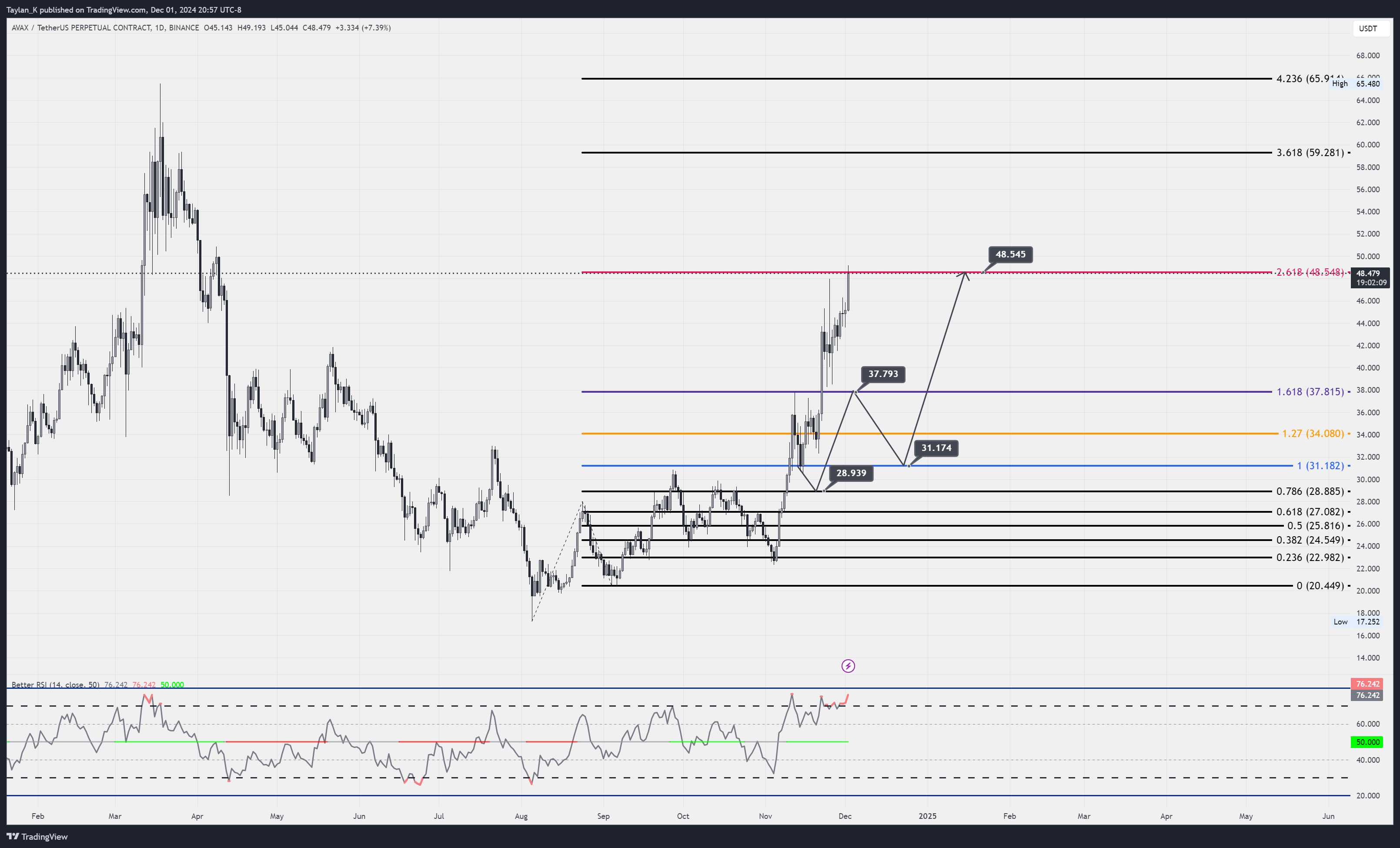 BINANCE:AVAXUSDT.P Chart Image by Taylan_K