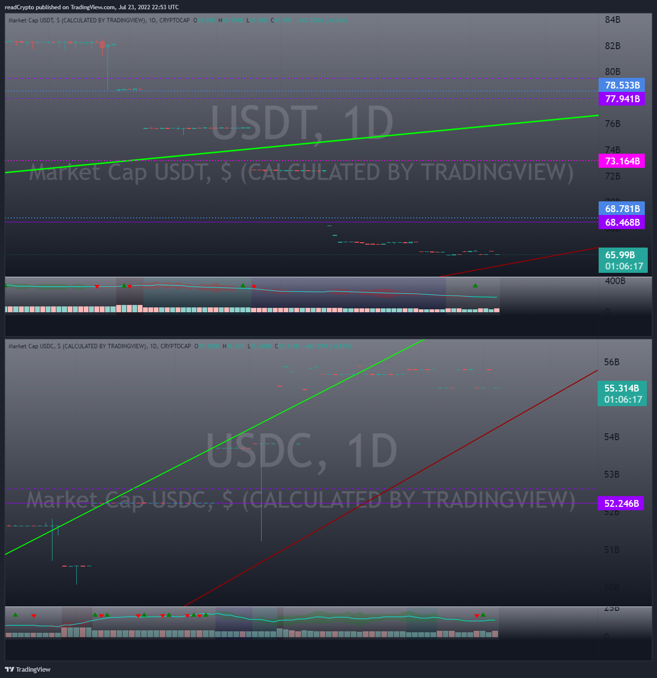 CRYPTOCAP:USDT Chart Image by readCrypto