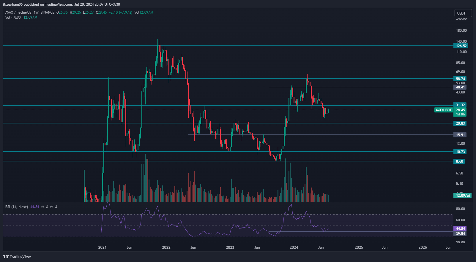 BINANCE:AVAXUSDT Chart Image by itsparham96