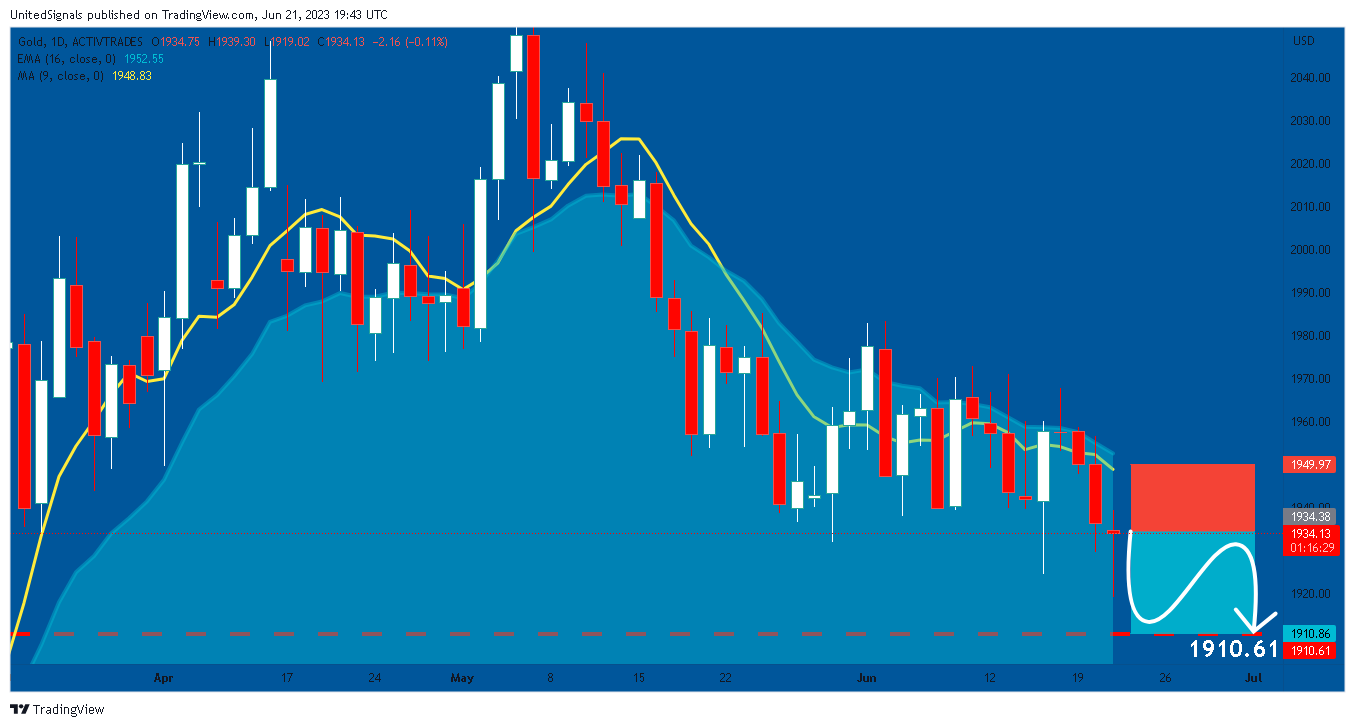 ACTIVTRADES:GOLD Chart Image by UnitedSignals