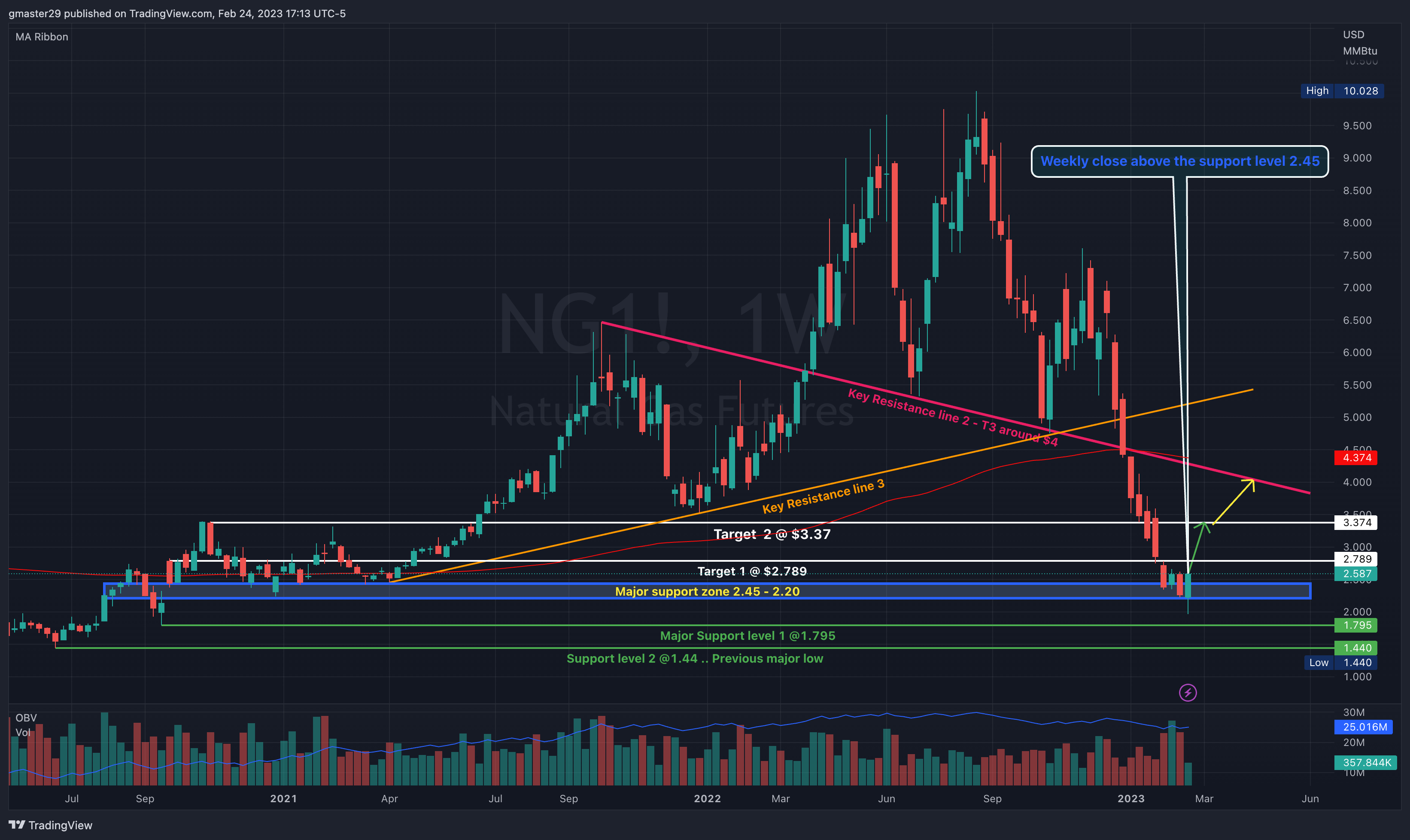 NYMEX:NG1! Chart Image by gmaster29