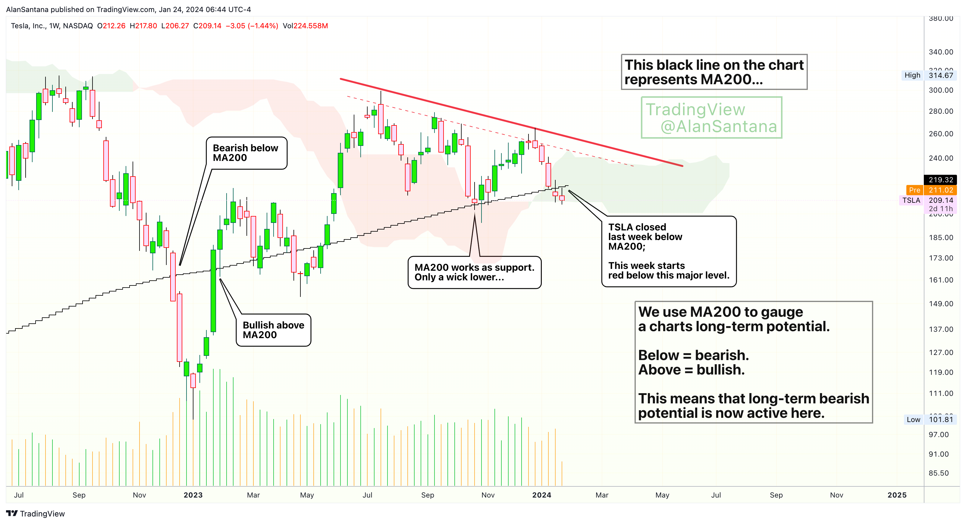 BATS:TSLA Chart Image by MasterAnanda