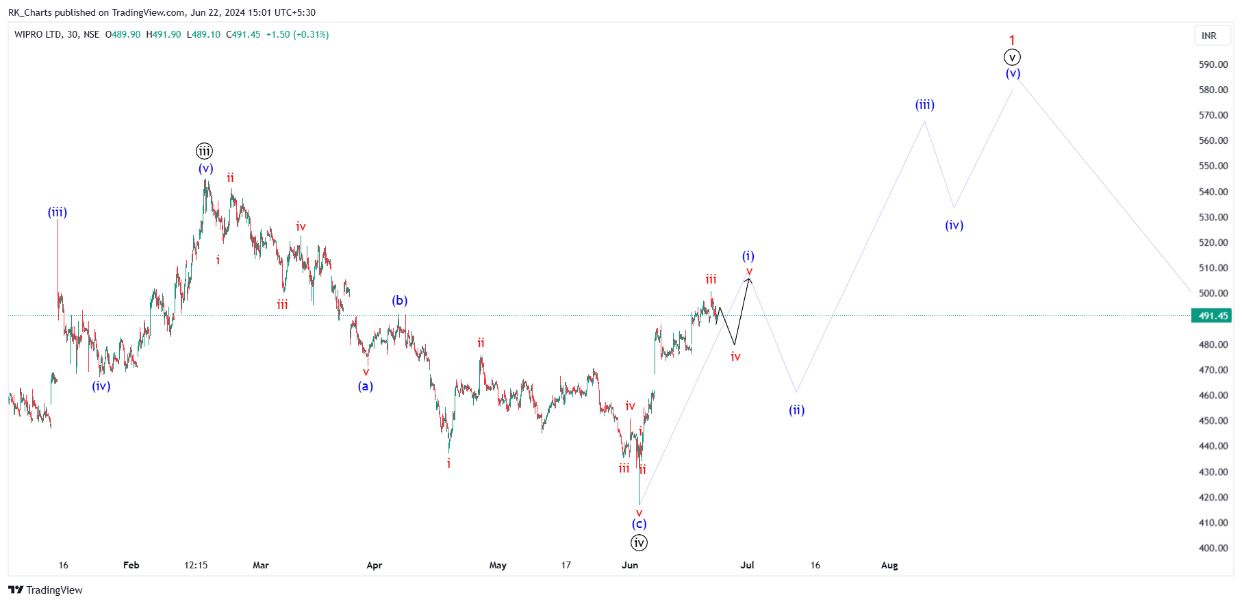 NSE:WIPRO Chart Image by RK_Chaarts