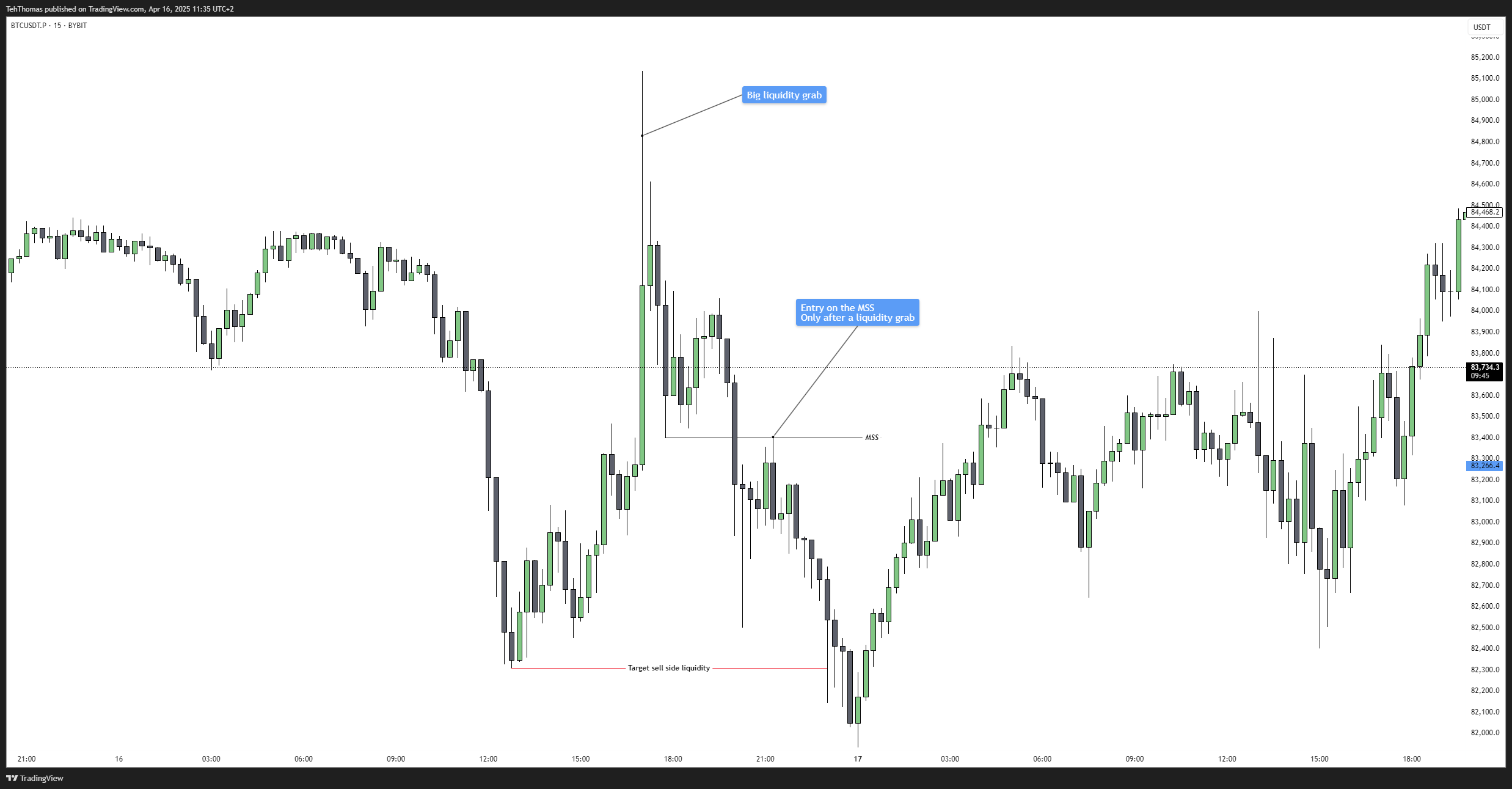 BYBIT:BTCUSDT.P Chart Image by TehThomas