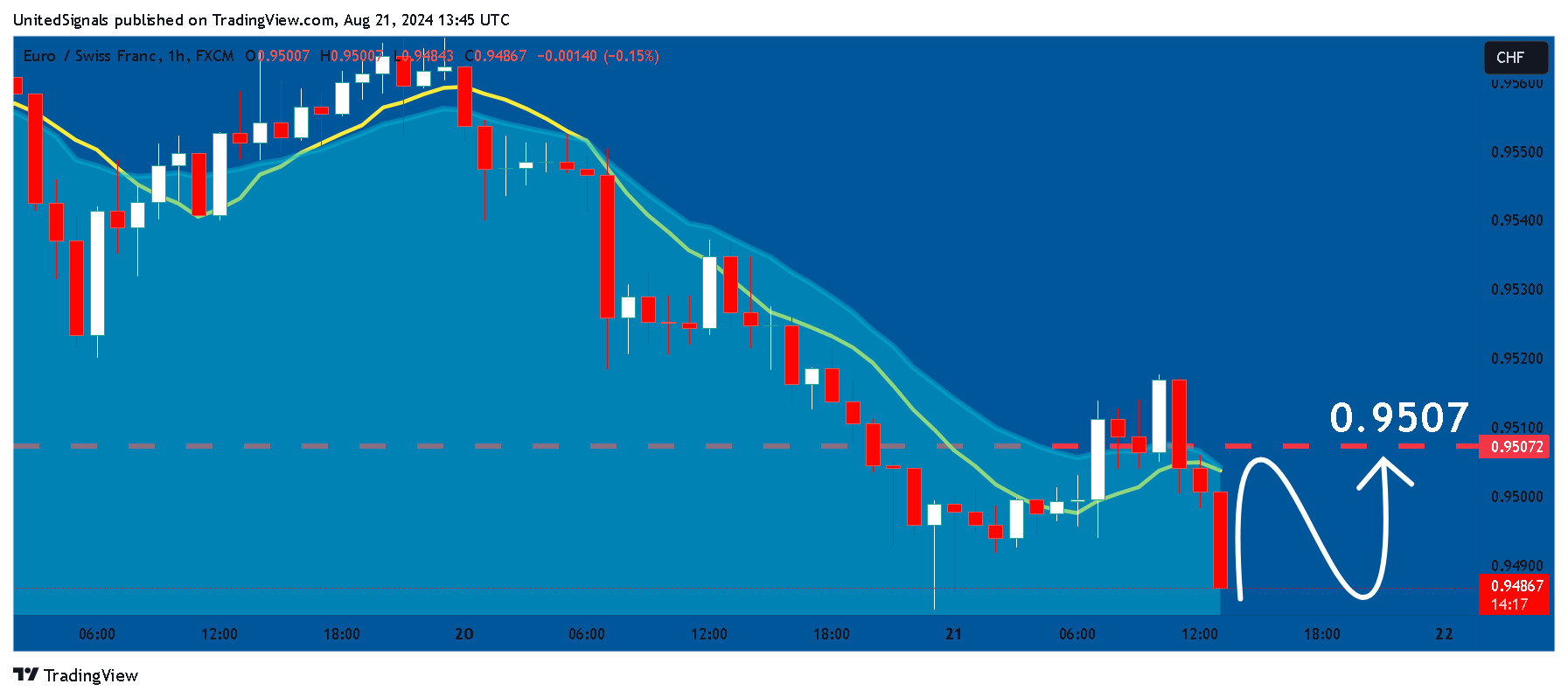 FX:EURCHF Chart Image by UnitedSignals