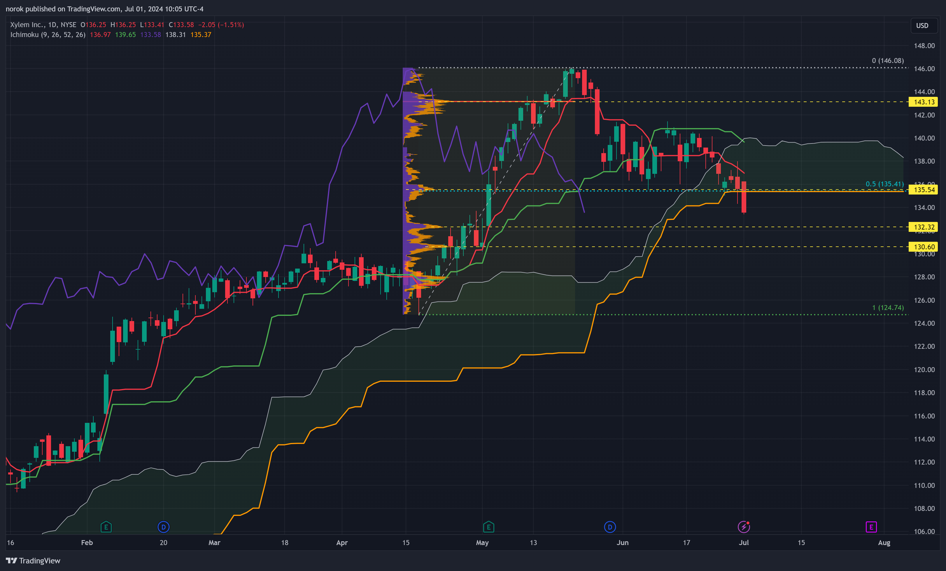 BATS:XYL Chart Image by norok