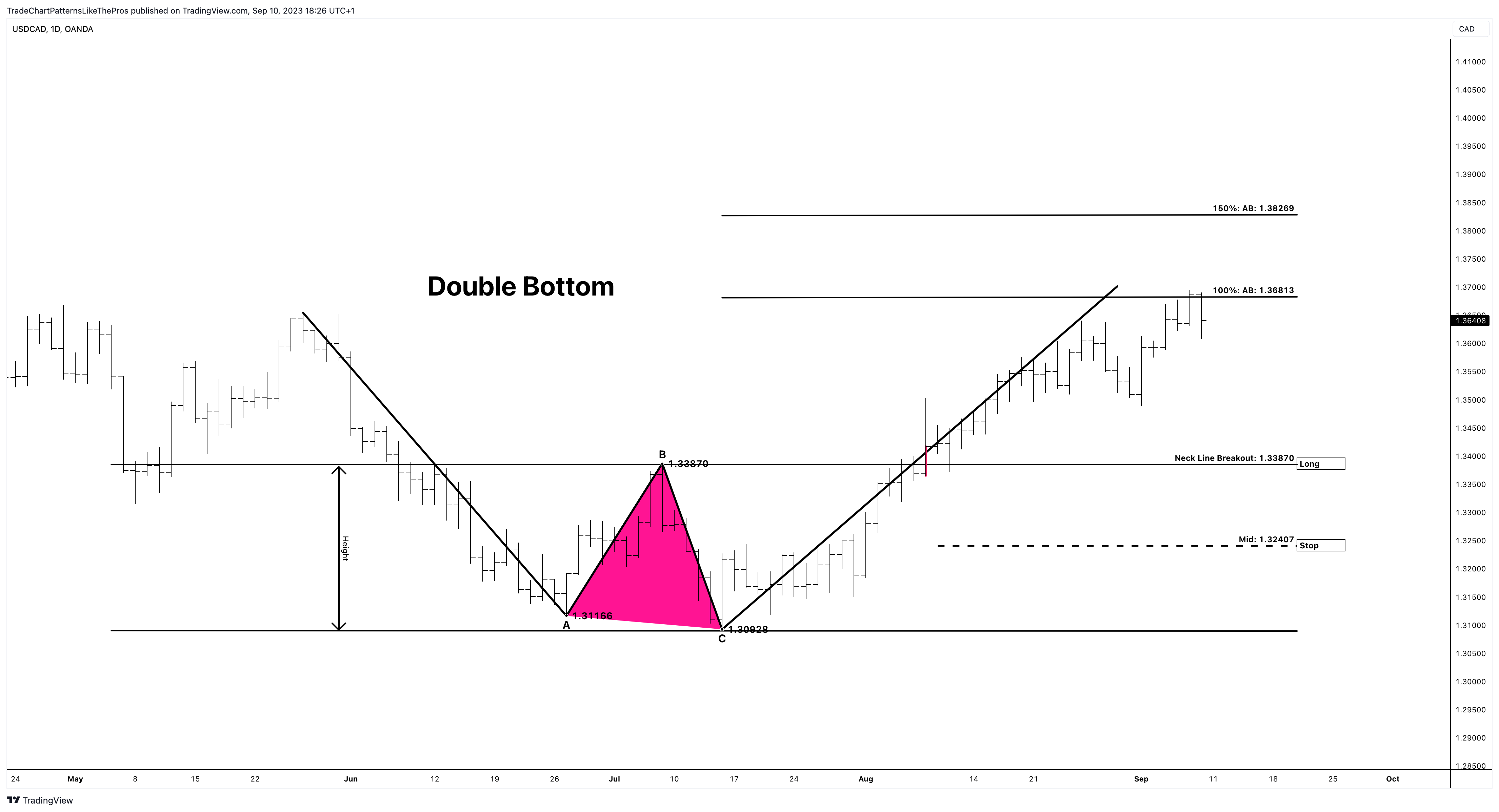 OANDA:USDCAD Chart Image by TradeChartPatternsLikeThePros