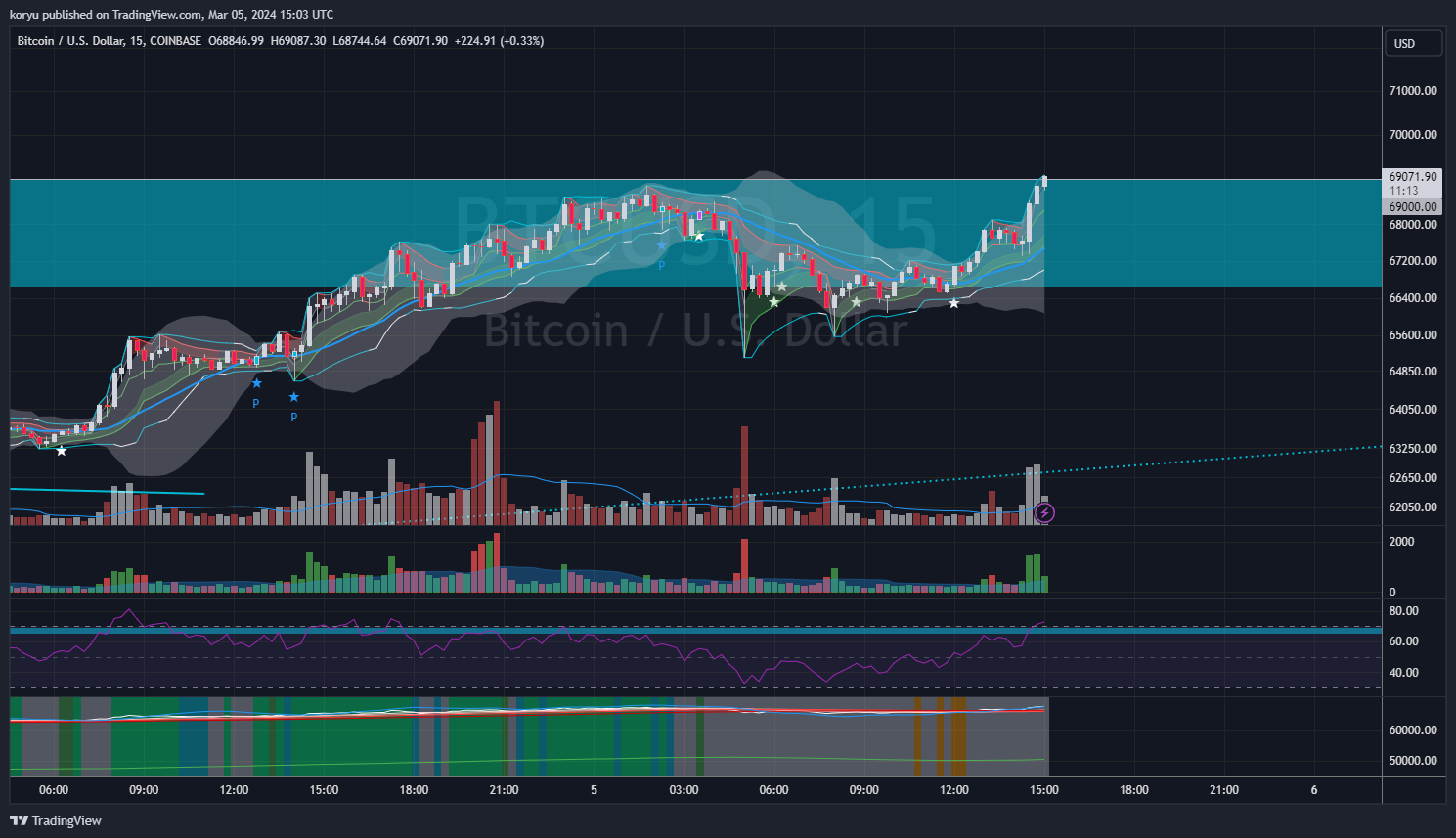 COINBASE:BTCUSD Chart Image by koryu