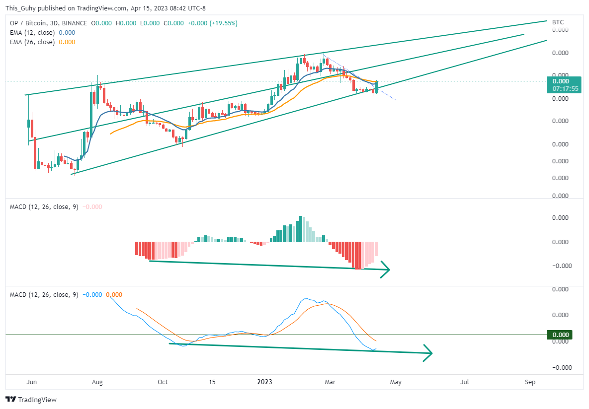 BINANCE:OPBTC Chart Image by This_Guhy