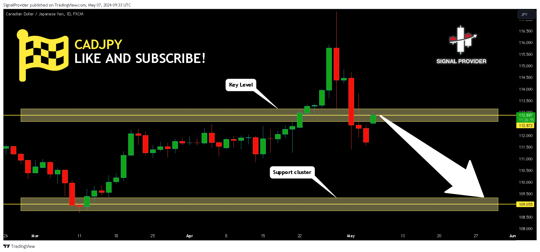 FX:CADJPY Chart Image by SignalProvider