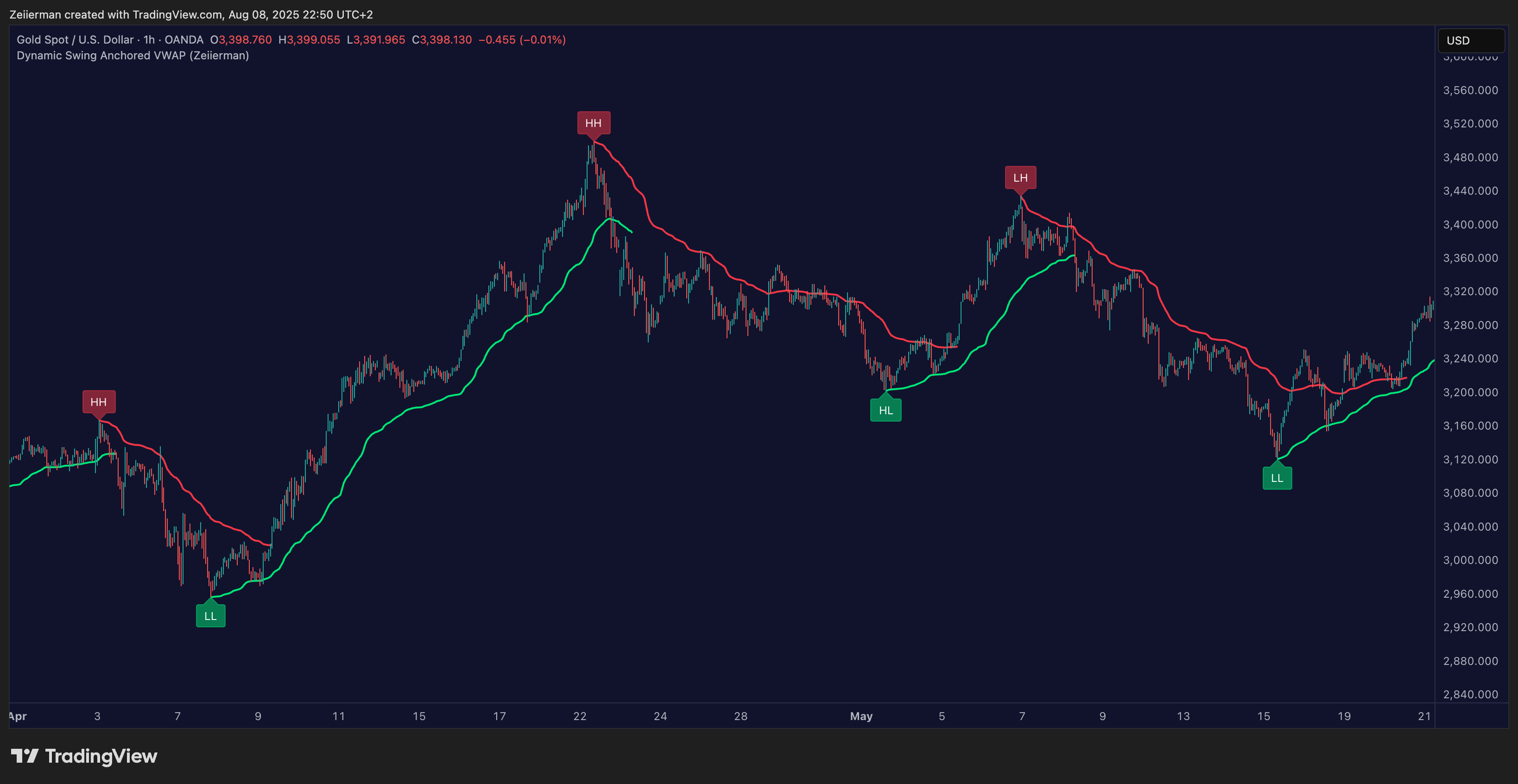 OANDA:XAUUSD Chart Image by Zeiierman