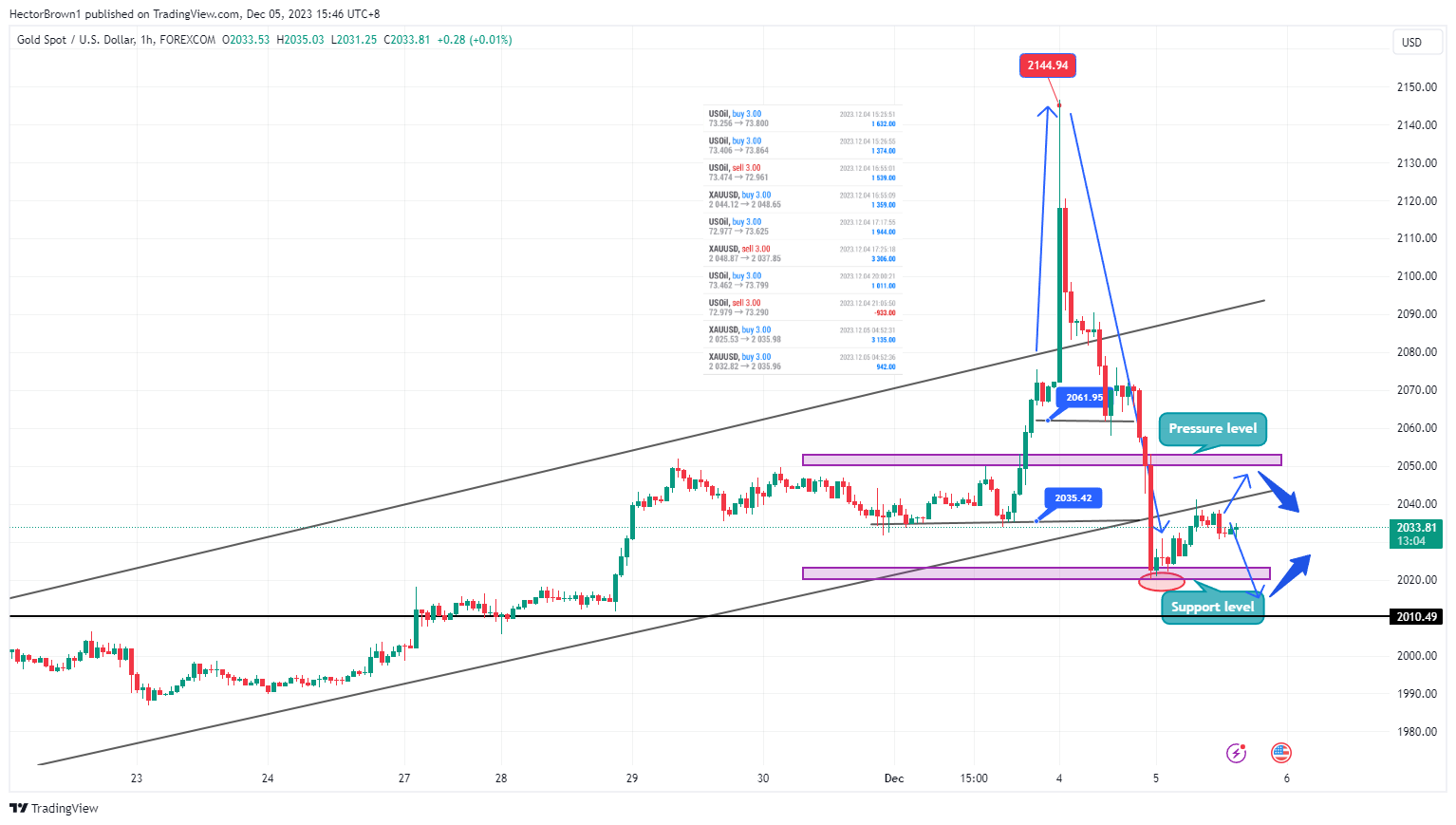 FOREXCOM:XAUUSD Chart Image by HectorBrown1