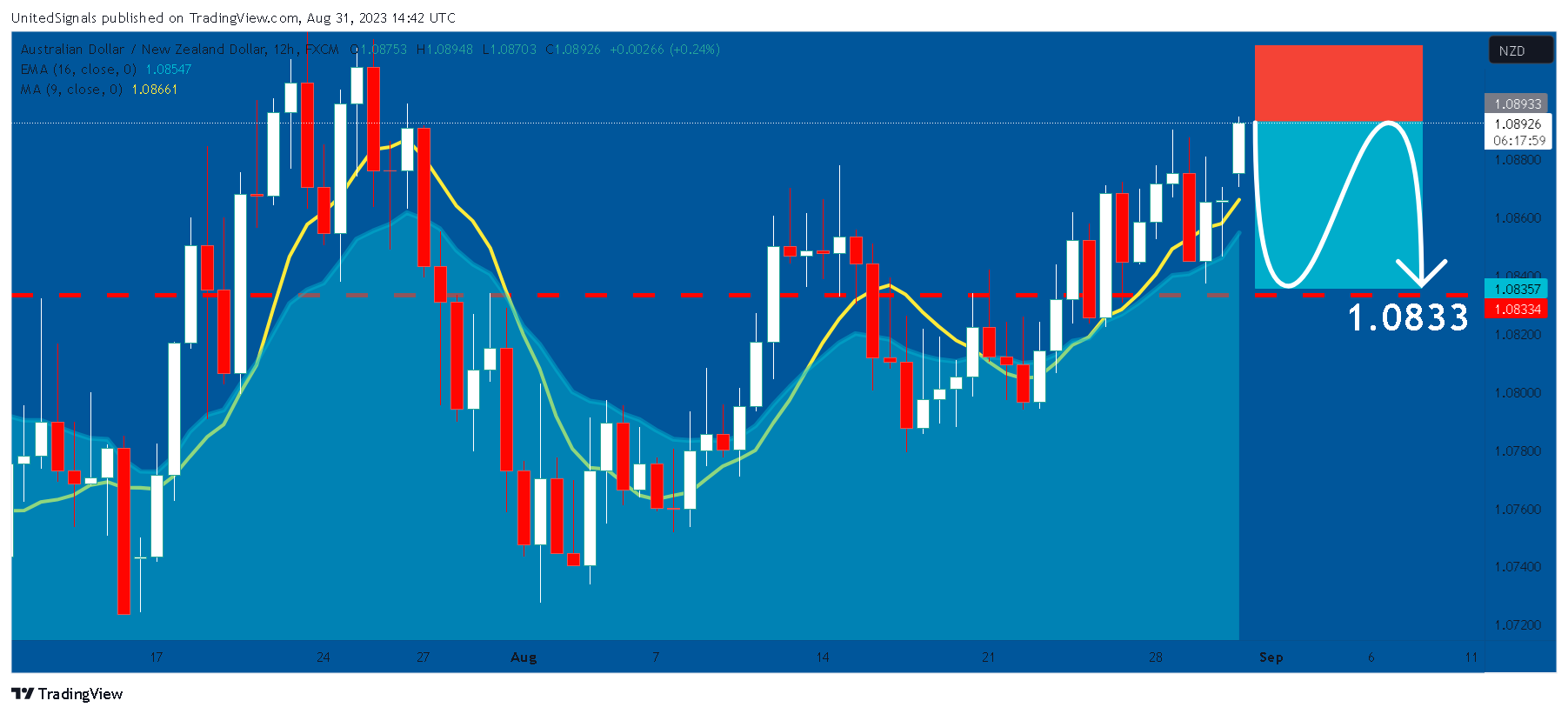FX:AUDNZD Chart Image by UnitedSignals