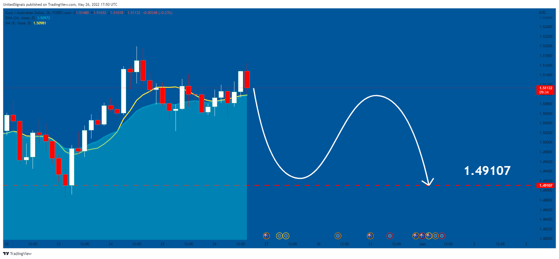 FOREXCOM:EURAUD Chart Image by UnitedSignals