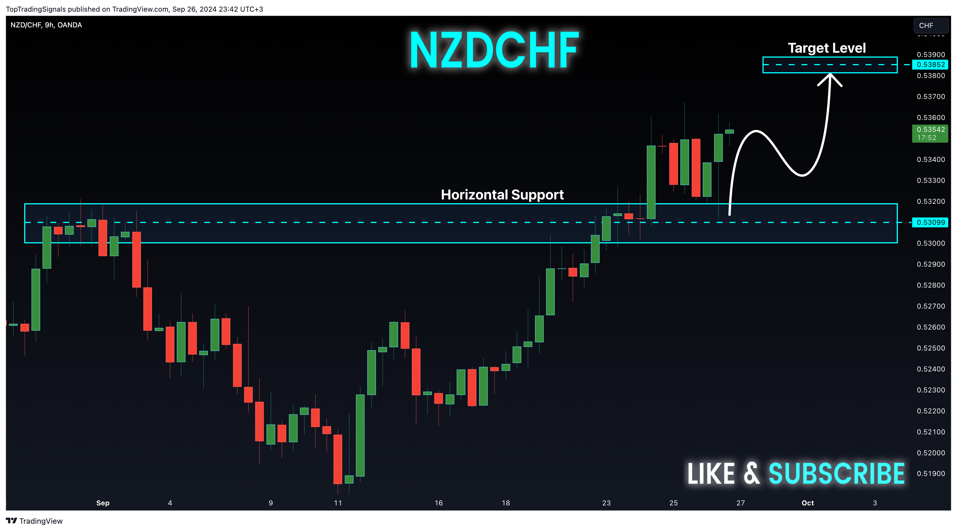 OANDA:NZDCHF Chart Image by TopTradingSignals
