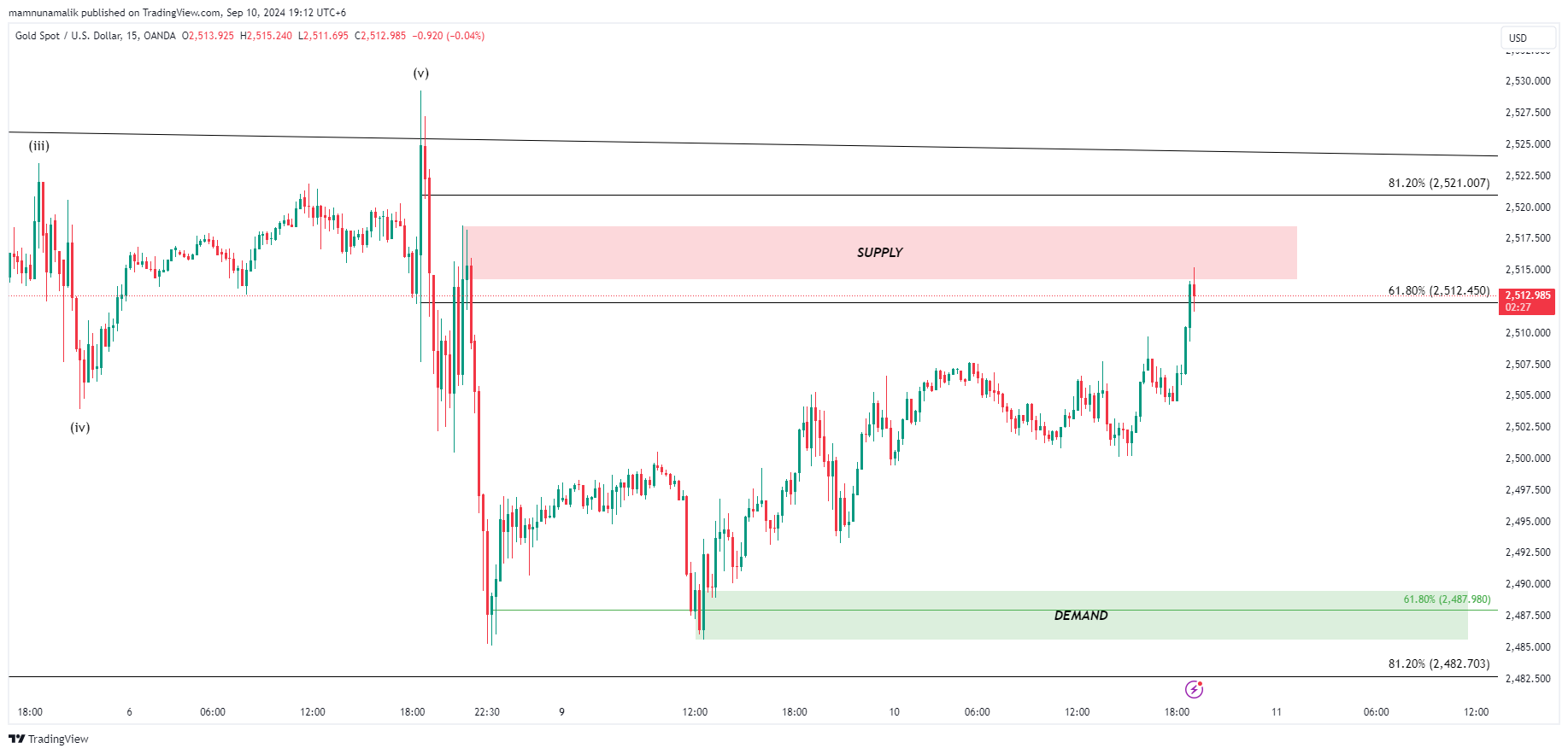 OANDA:XAUUSD Chart Image by SinchuXD