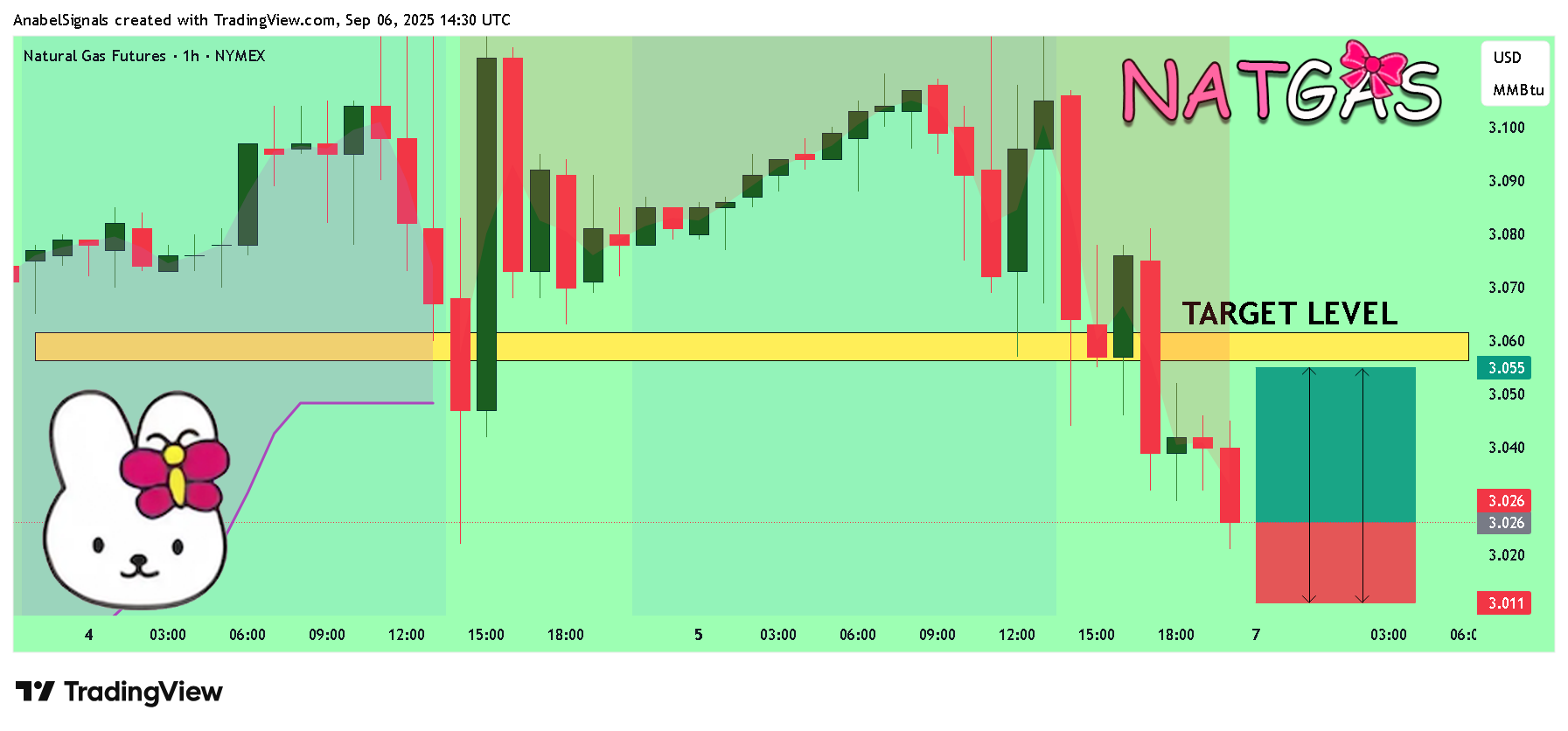 NYMEX_DL:NG1! Chart Image by AnabelSignals
