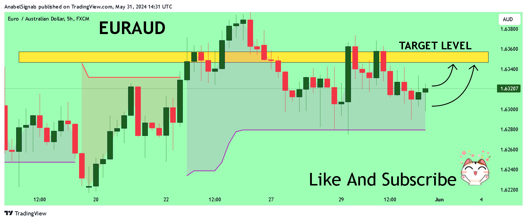 FX:EURAUD Chart Image by AnabelSignals