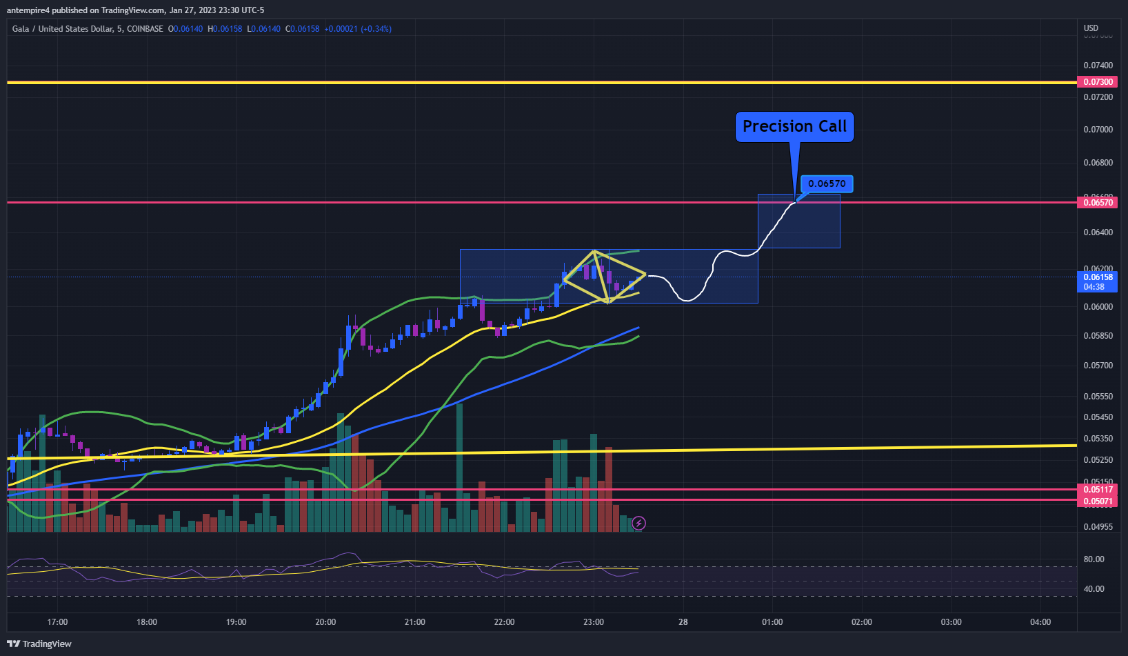 COINBASE:GALAUSD Chart Image by antempire4