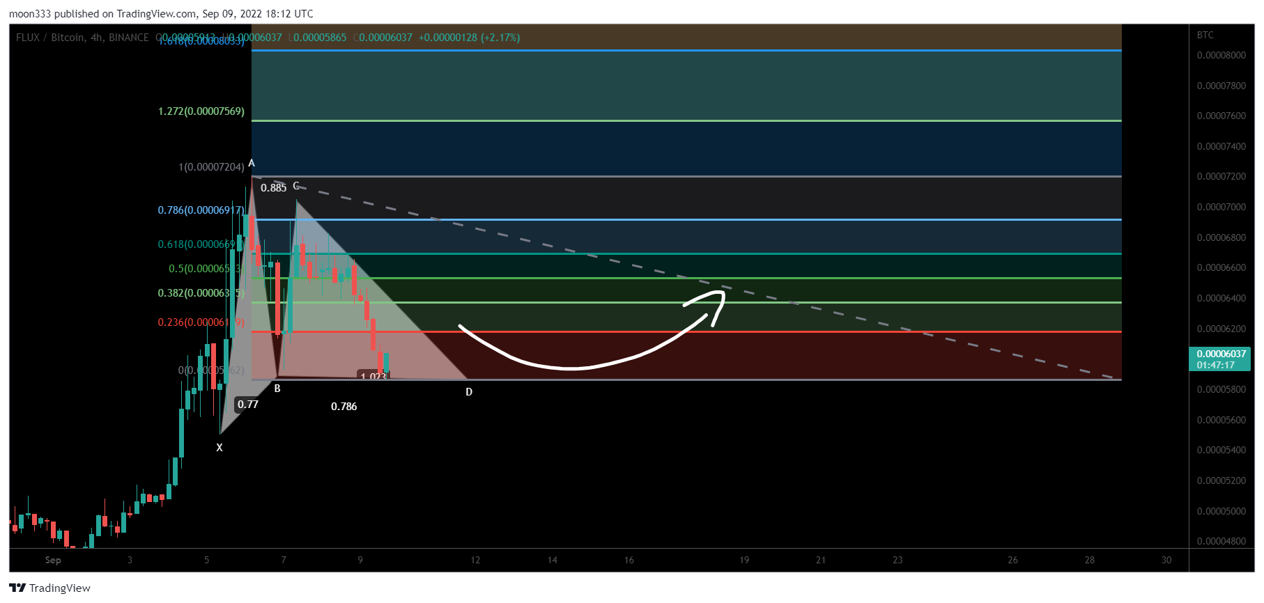 BINANCE:FLUXBTC Chart Image by moon333