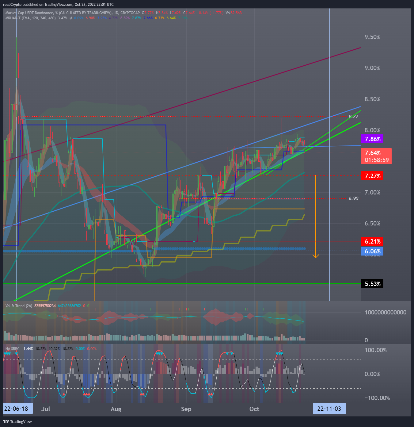 CRYPTOCAP:USDT.D Chart Image by readCrypto
