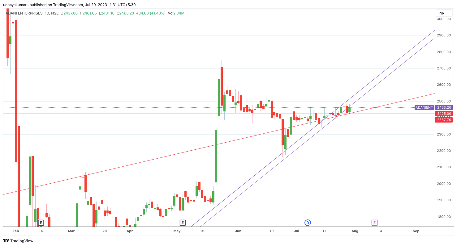 NSE:ADANIENT Chart Image by udhaya0000