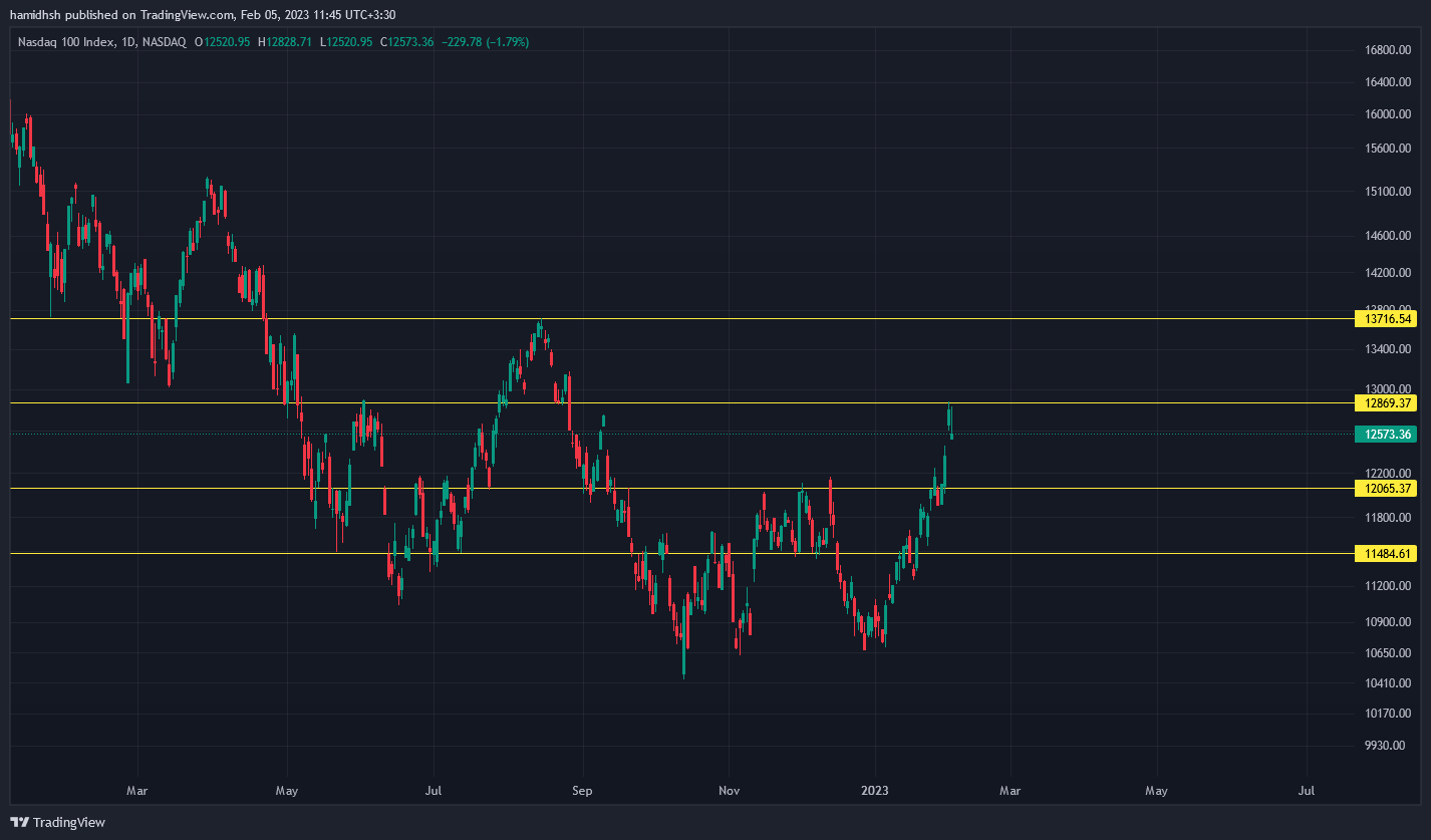 NASDAQ:NDX Chart Image by hamidhsh
