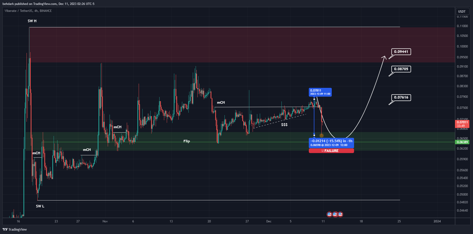 BINANCE:VIBUSDT Chart Image by behdark