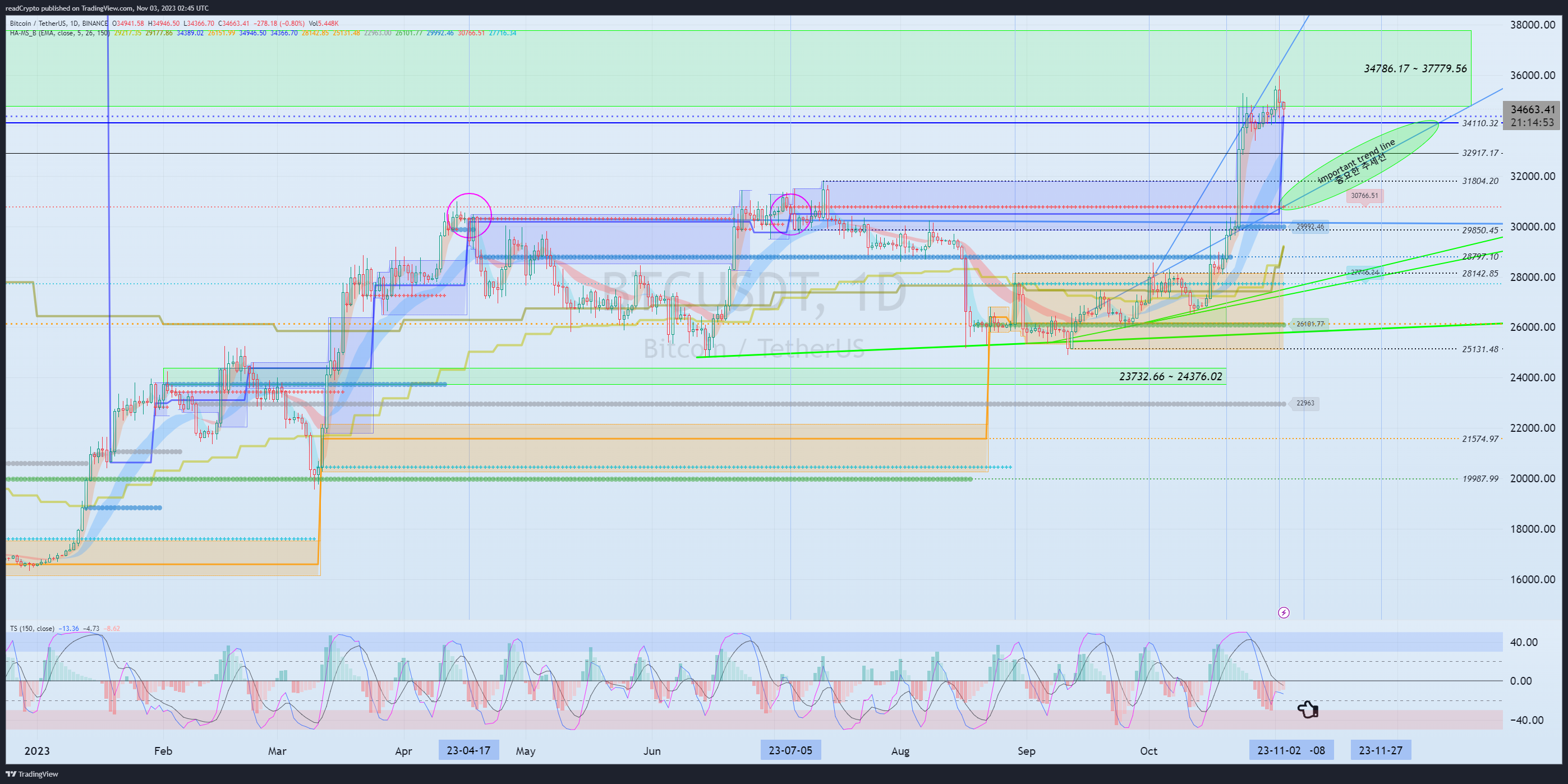 BINANCE:BTCUSDT Chart Image by readCrypto