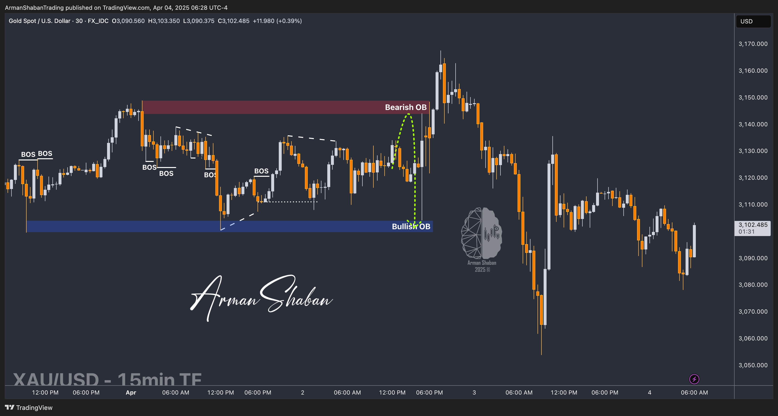 FX_IDC:XAUUSD Chart Image by ArmanShabanTrading
