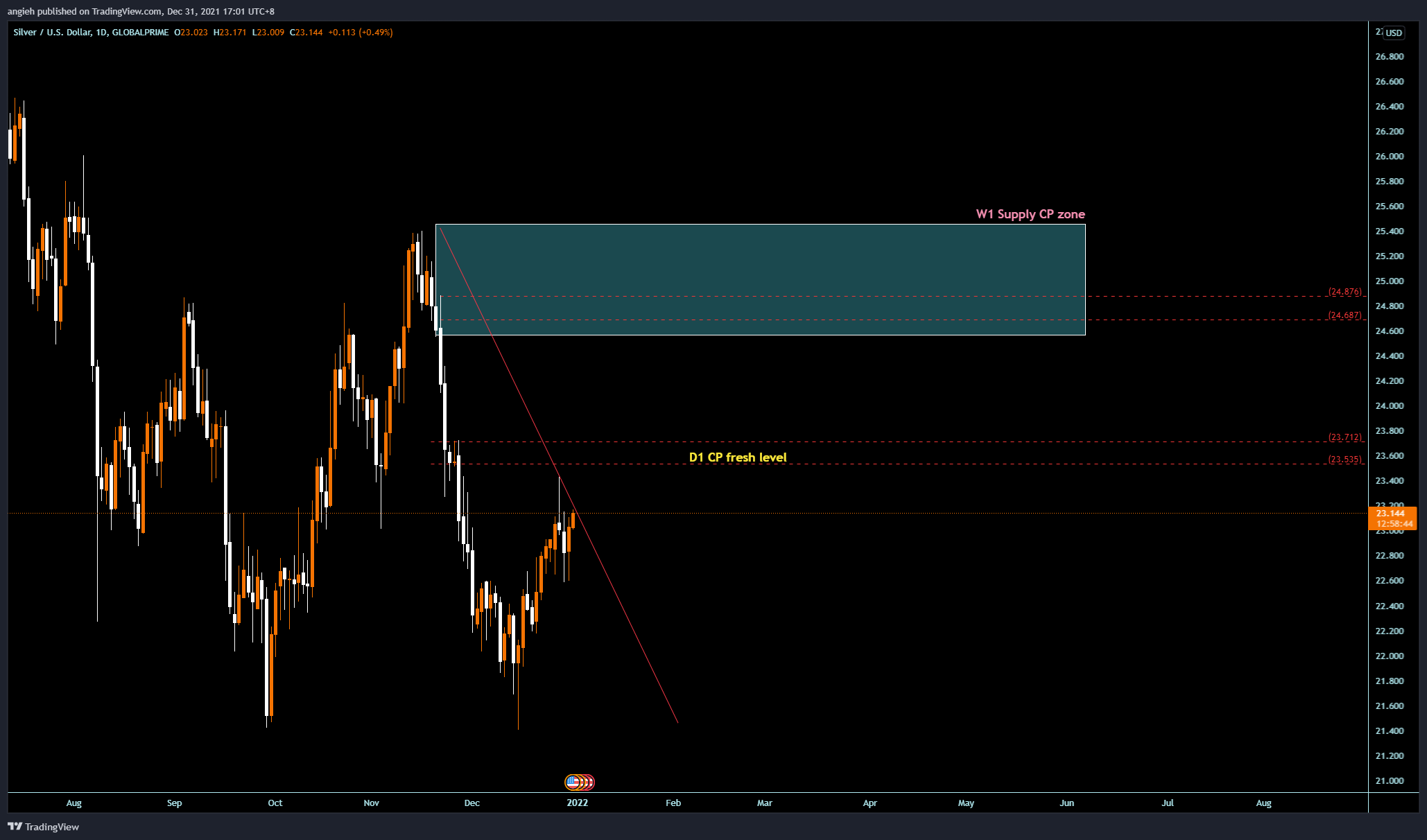 GLOBALPRIME:XAGUSD Chart Image by angieh