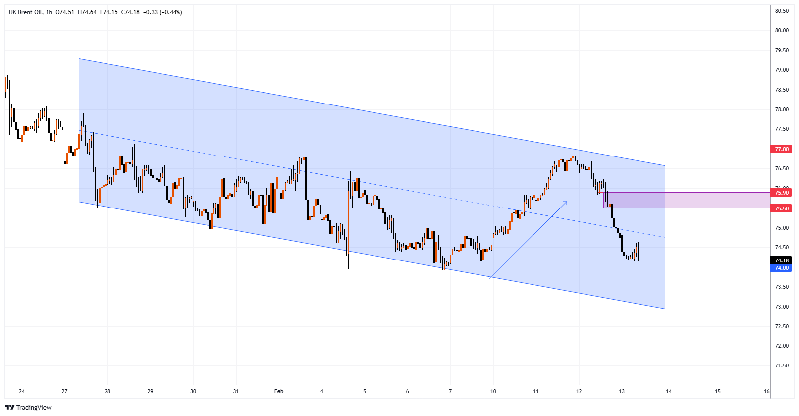 XBRUSD Chart Image